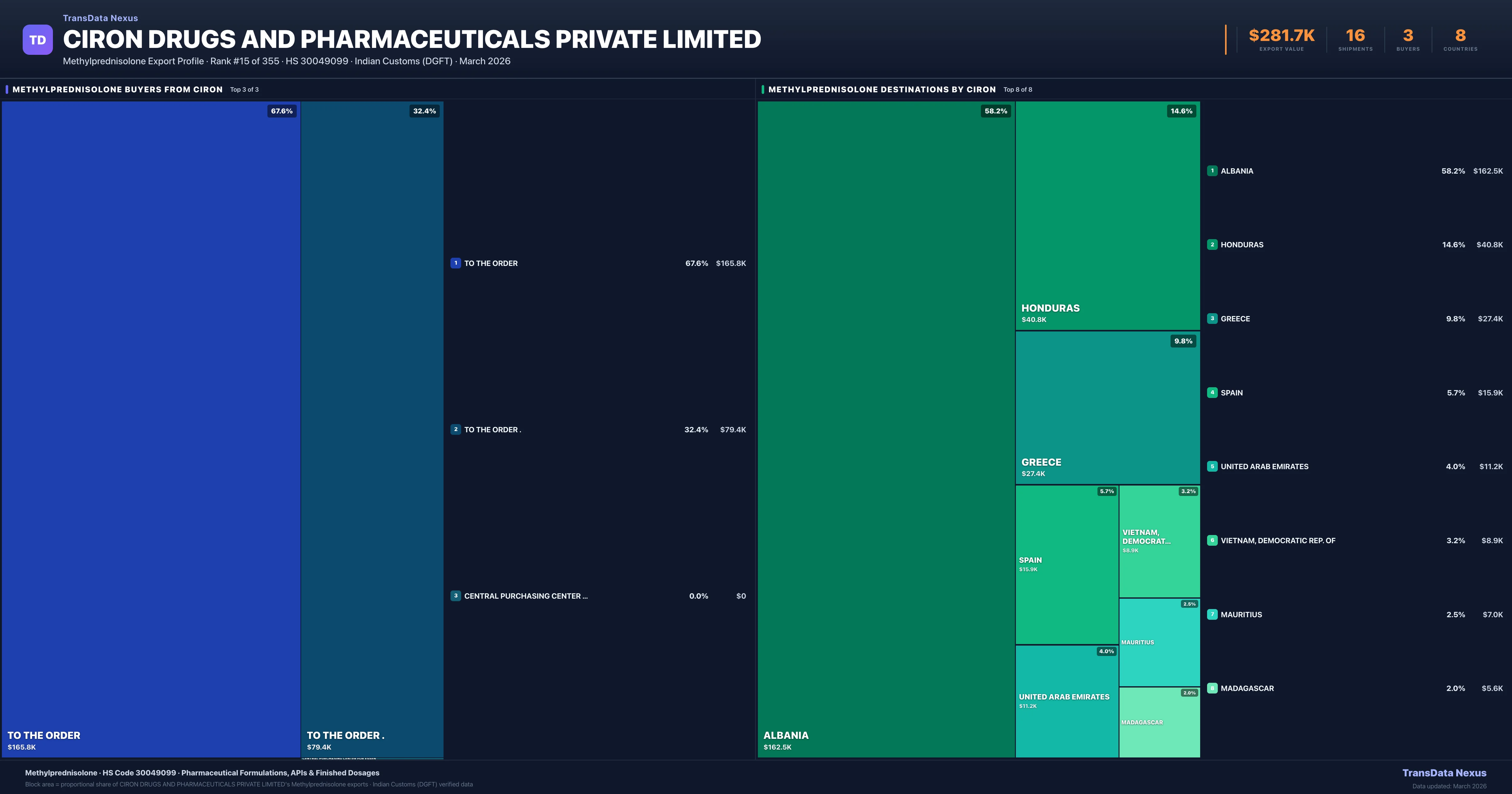 Ciron Drugs AND Pharmaceuticals Private Limited Methylprednisolone export treemap — buyers and destination countries | TransData Nexus