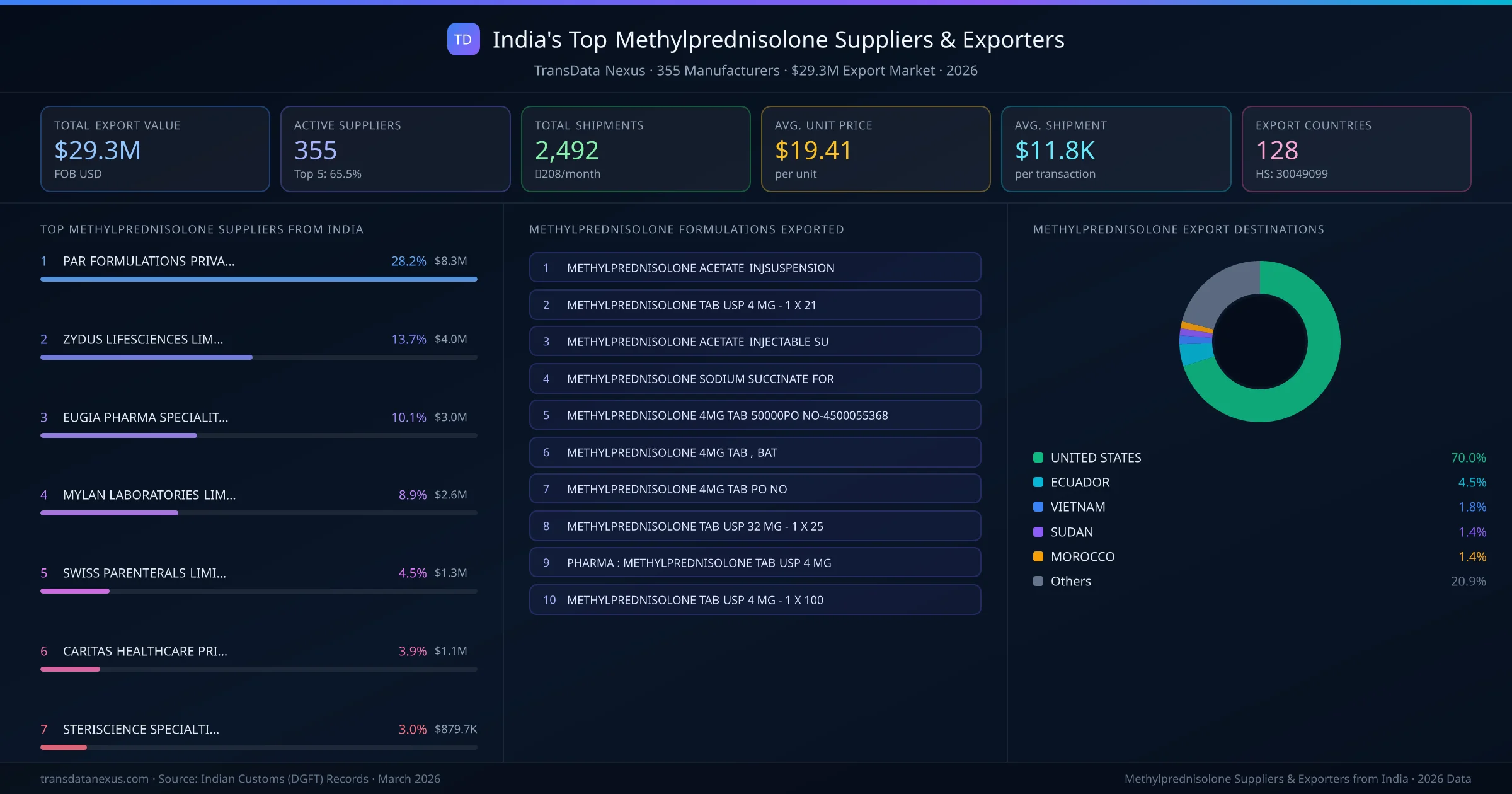 India's Top Methylprednisolone Suppliers & Exporters — 355 manufacturers, $29.3M export market, top destinations and formulations