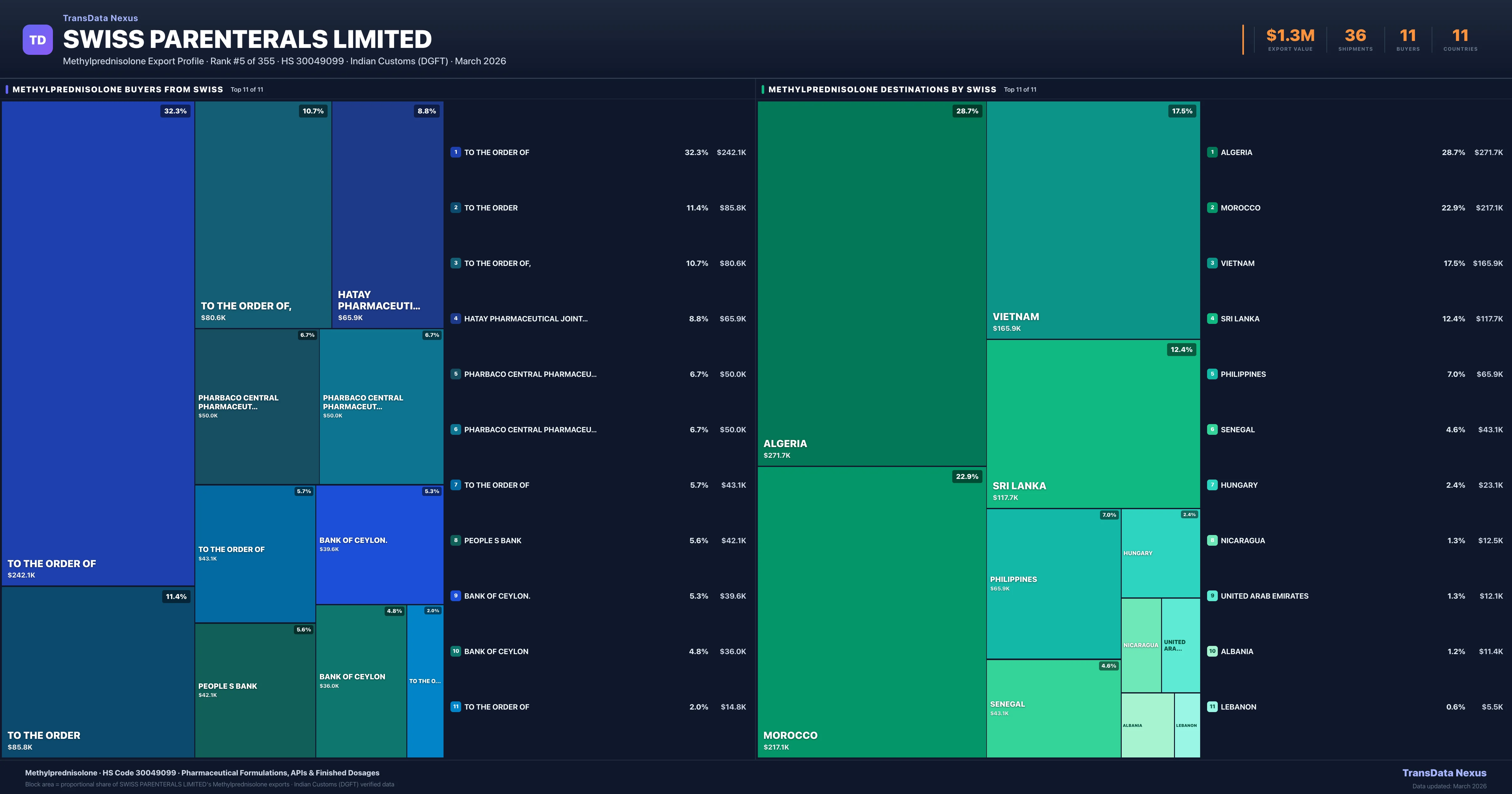 Swiss Parenterals Limited Methylprednisolone export treemap — buyers and destination countries | TransData Nexus