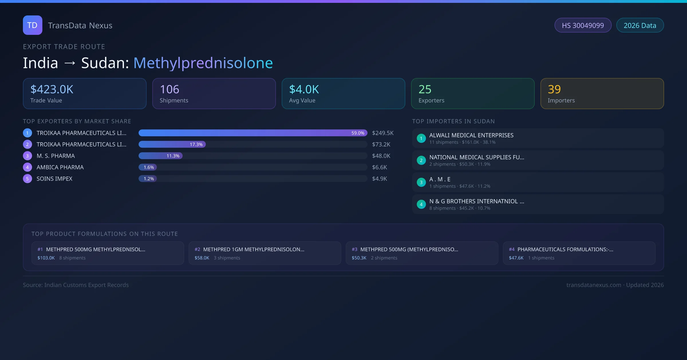 India to Sudan Methylprednisolone export trade route infographic — $423.0K USD trade value, 106 shipments, 25 exporters, 39 importers. HS Code 30049099. Data as of 2026.