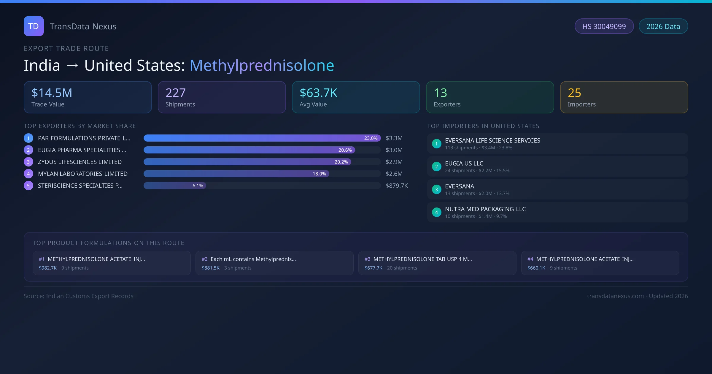 India to United States Methylprednisolone export trade route infographic — $14.5M USD trade value, 227 shipments, 13 exporters, 25 importers. HS Code 30049099. Data as of 2026.