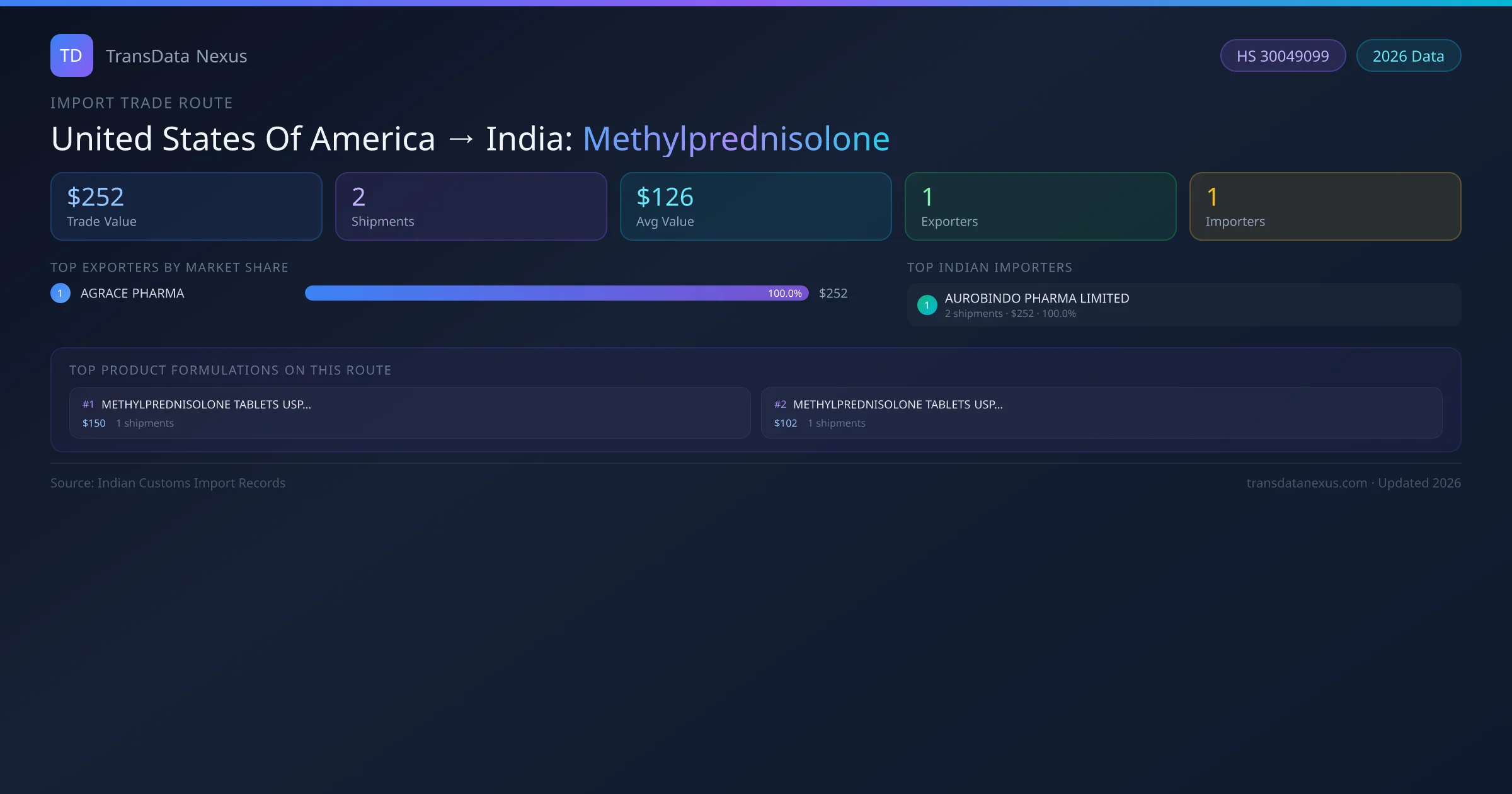 United States Of America to India Methylprednisolone import trade route infographic — $252 USD trade value, 2 shipments, 1 exporters, 1 importers. HS Code 30049099. Data as of 2026.