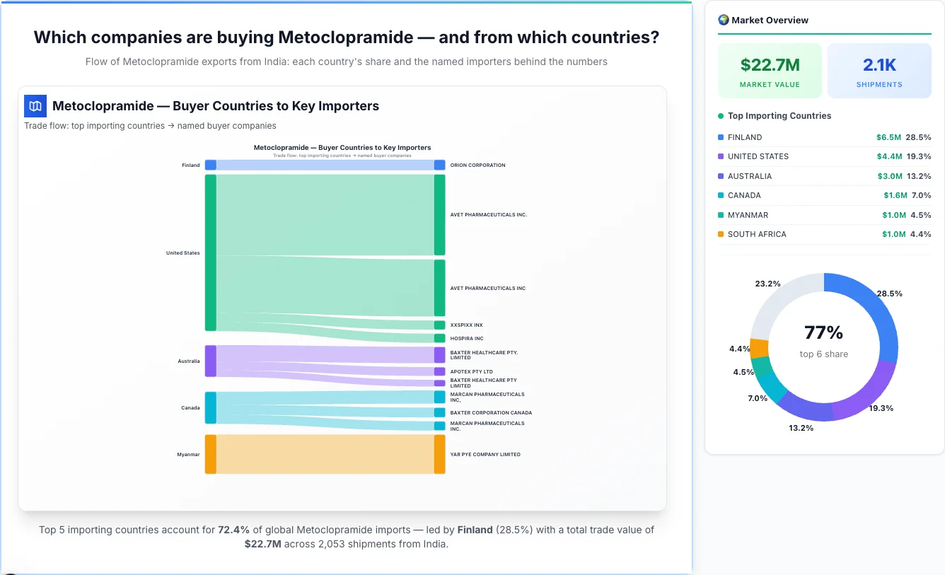 Metoclopramide Buyers by Country โ Geographic Import Flow 2026 | TransData Nexus Metoclopramide buyers by country 2026 โ top importing countries: Finland (28.5%), United States (19.3%), Australia (13.2%). Total market: $22.7M across 2,053 shipments from India. Source: Indian Customs (DGFT) data compiled by TransData Nexus.
