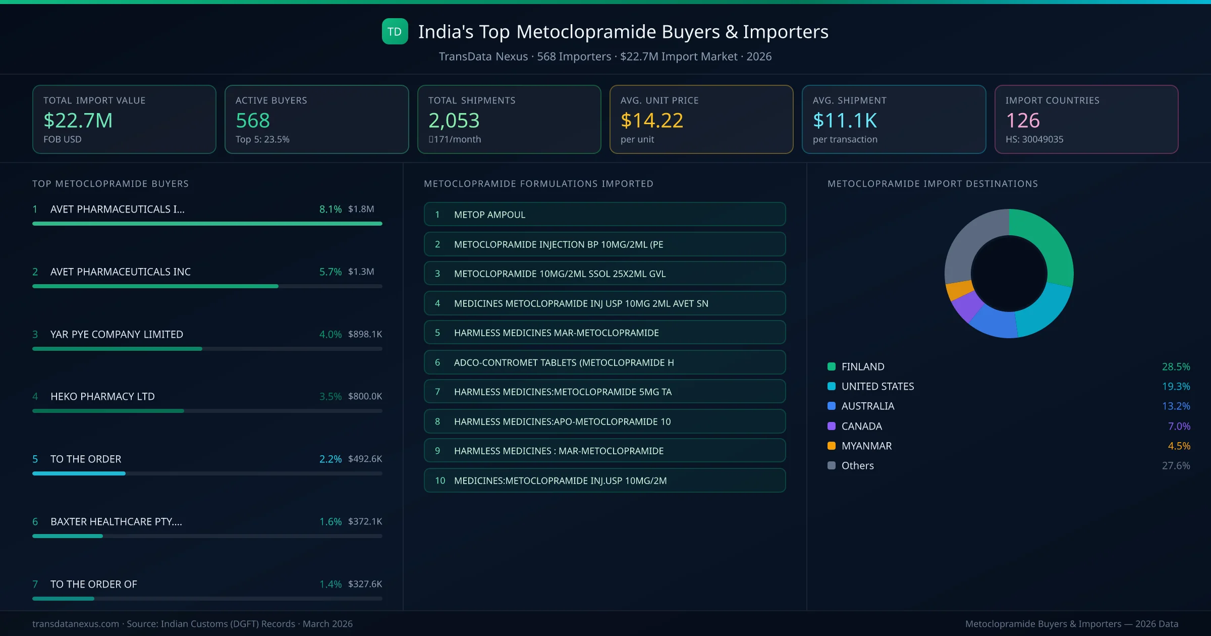 Top Metoclopramide Buyers & Importers โ 568 buyers, $22.7M import market, top destinations and formulations