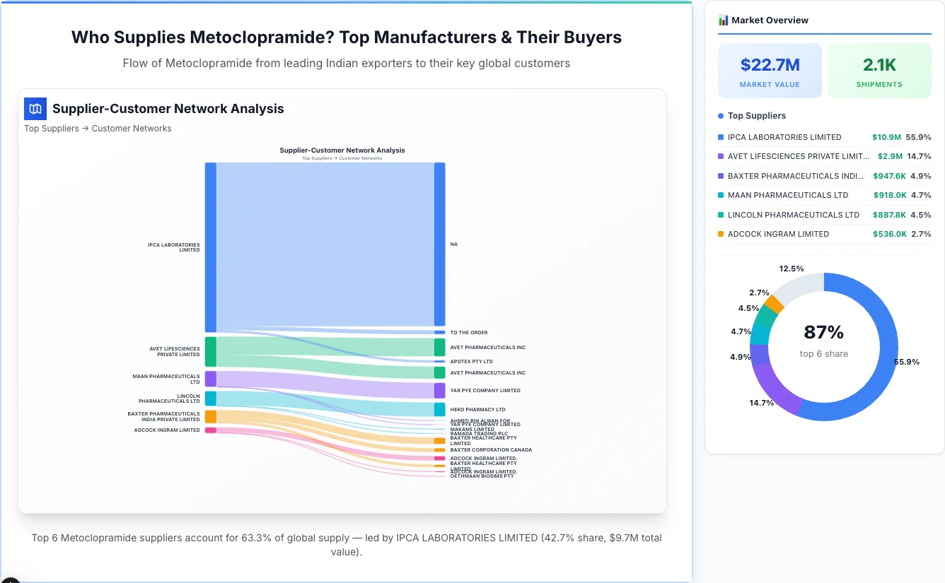 Metoclopramide supplier-buyer network Sankey diagram 2026 — flow from top Indian manufacturers to global buyers