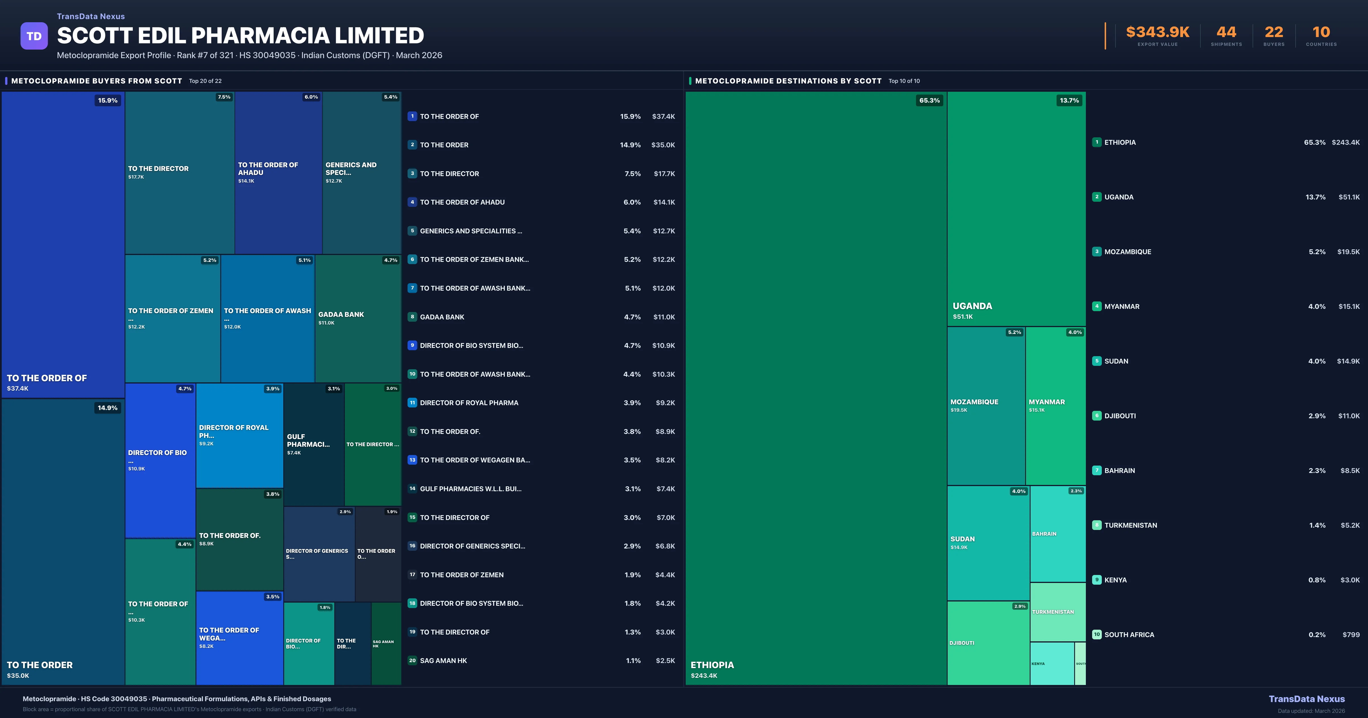 Scott Edil Pharmacia Limited Metoclopramide export treemap — buyers and destination countries | TransData Nexus