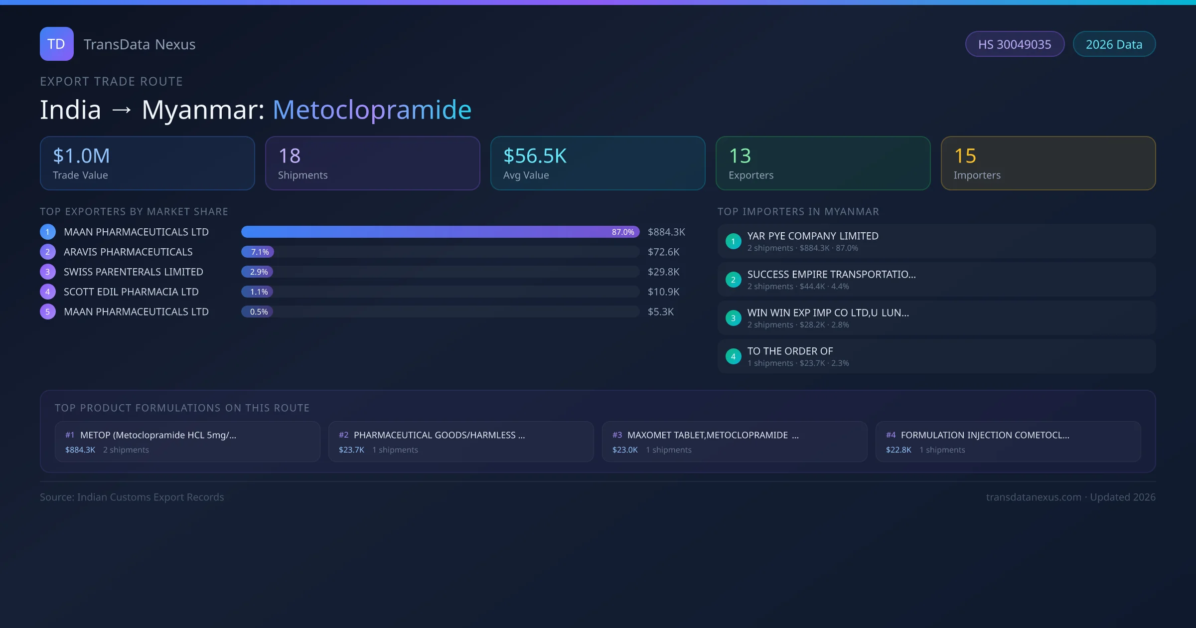 India to Myanmar Metoclopramide export trade route infographic — $1.0M USD trade value, 18 shipments, 13 exporters, 15 importers. HS Code 30049035. Data as of 2026.