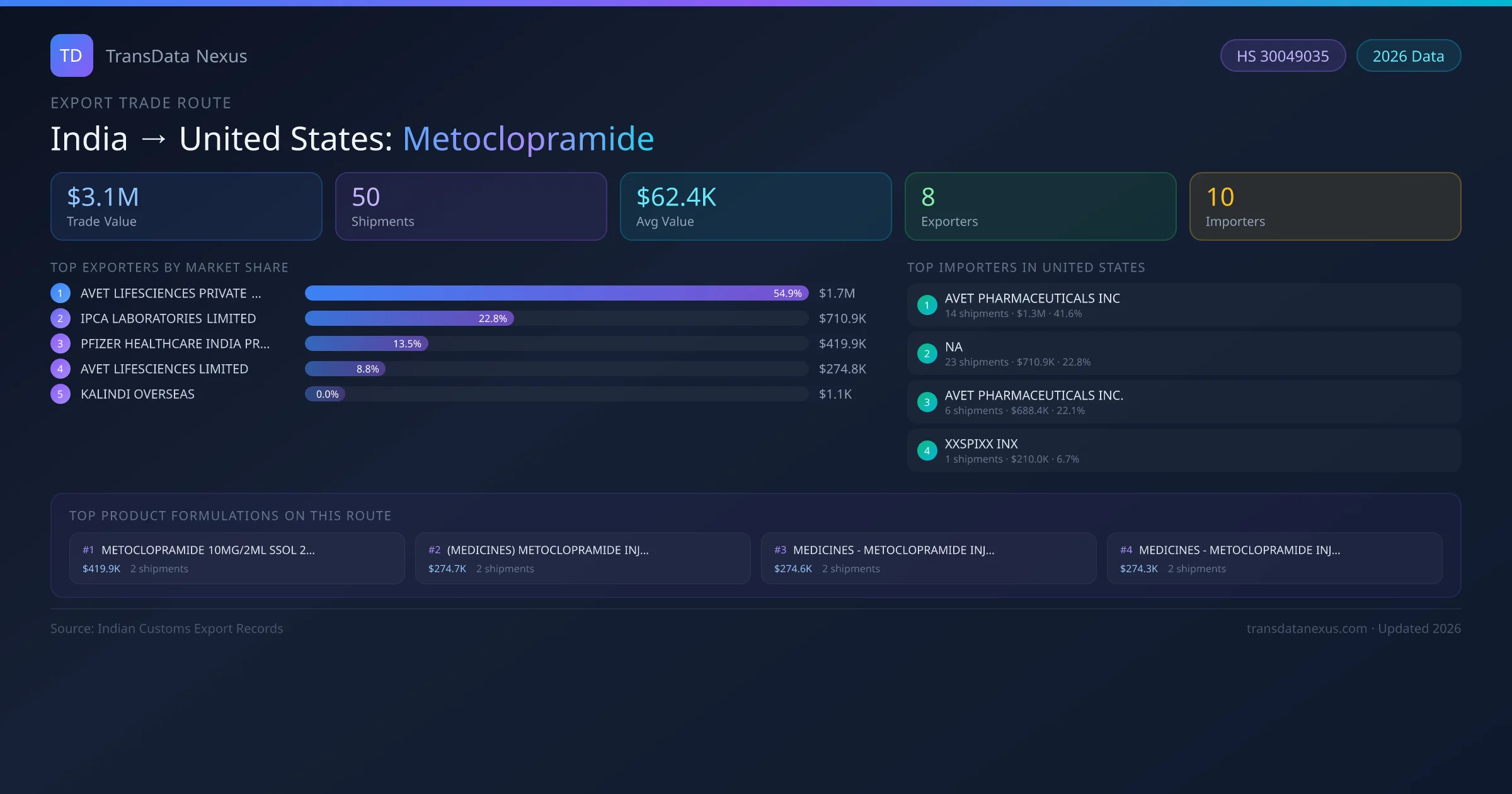 India to United States Metoclopramide export trade route infographic — $3.1M USD trade value, 50 shipments, 8 exporters, 10 importers. HS Code 30049035. Data as of 2026.