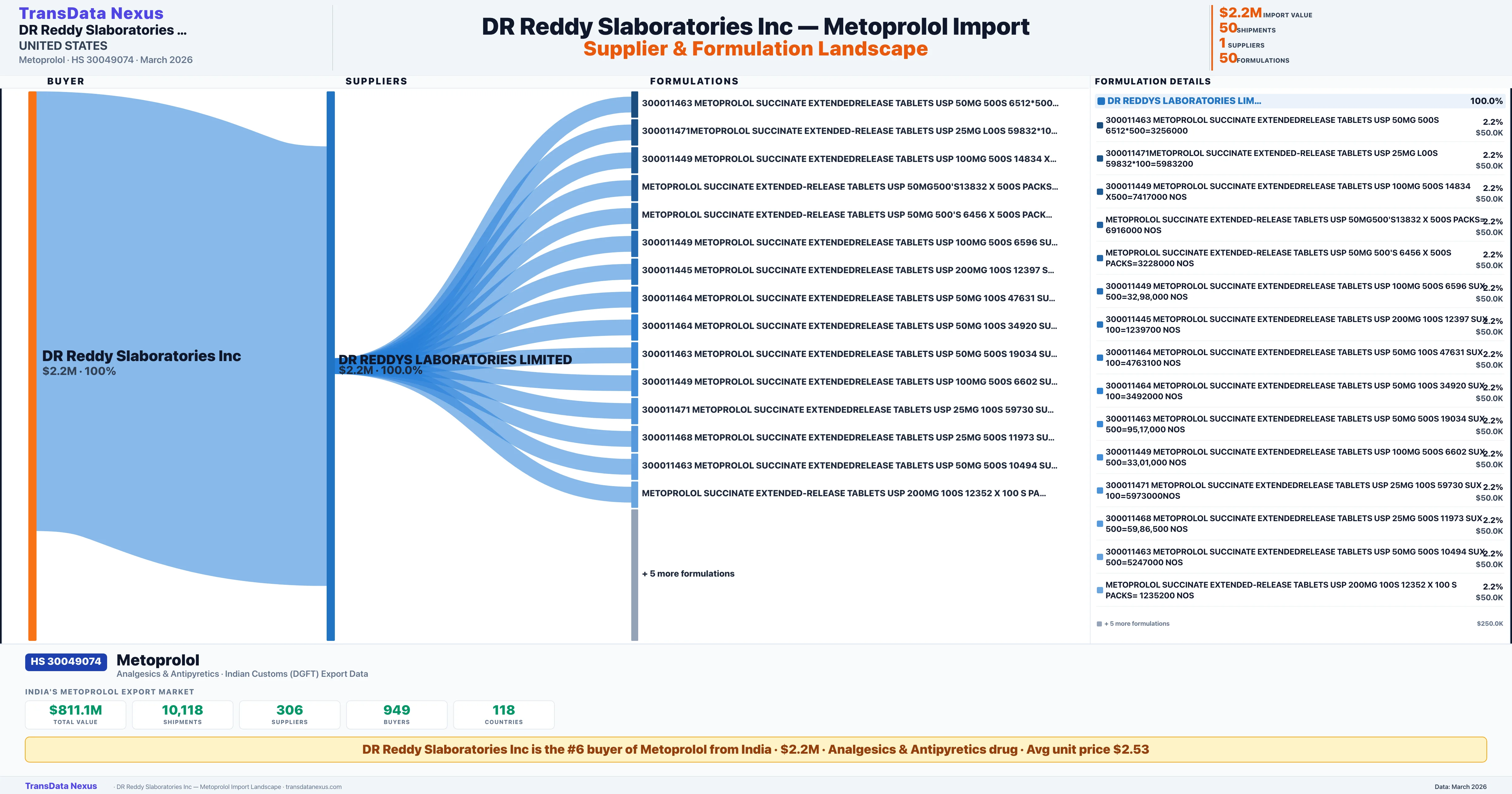 DR REDDY SLABORATORIES INC Metoprolol import profile — suppliers, formulations and trade sources | TransData Nexus