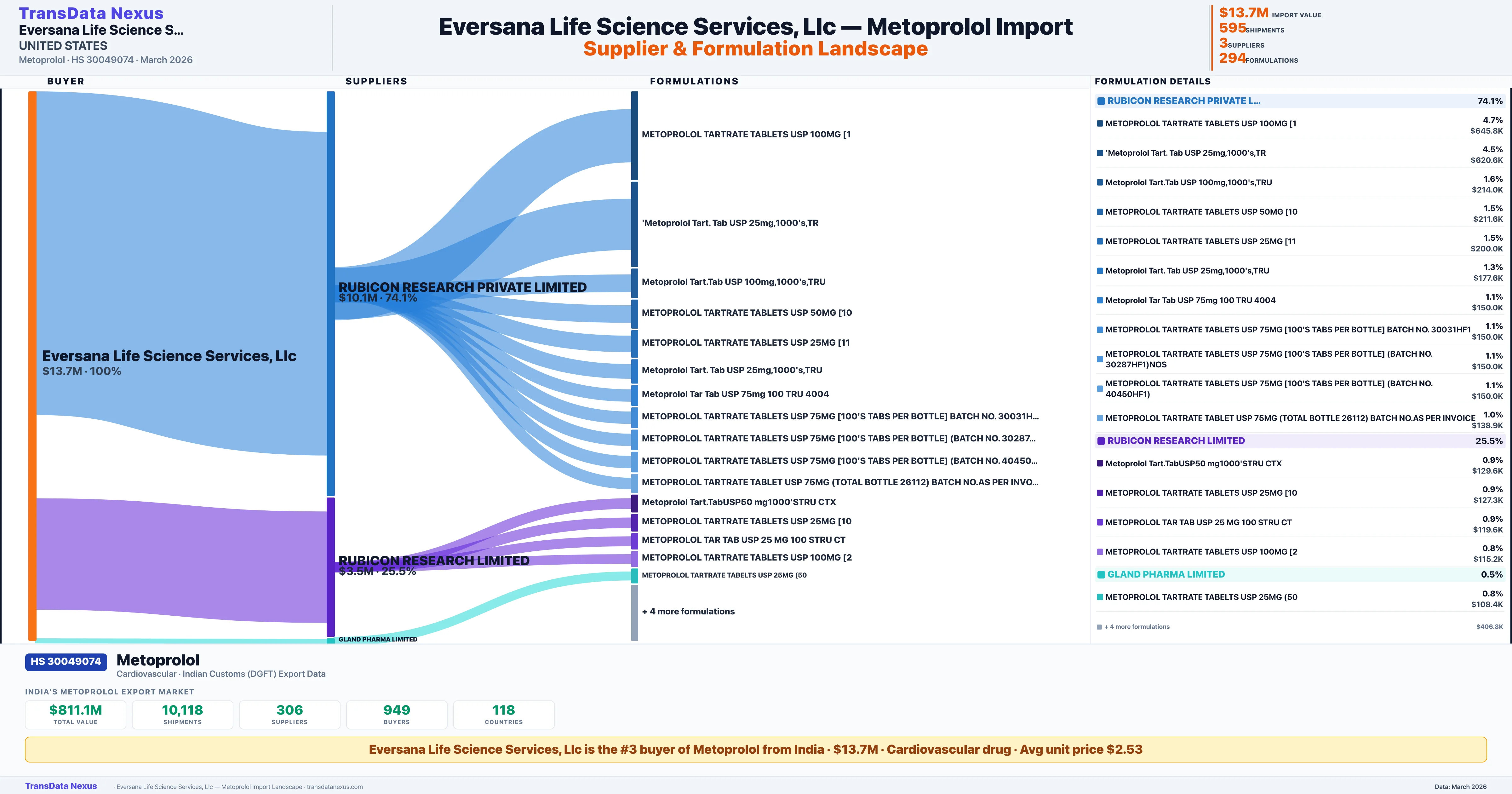 EVERSANA LIFE SCIENCE SERVICES LLC- Metoprolol import profile β suppliers, formulations and trade sources | TransData Nexus