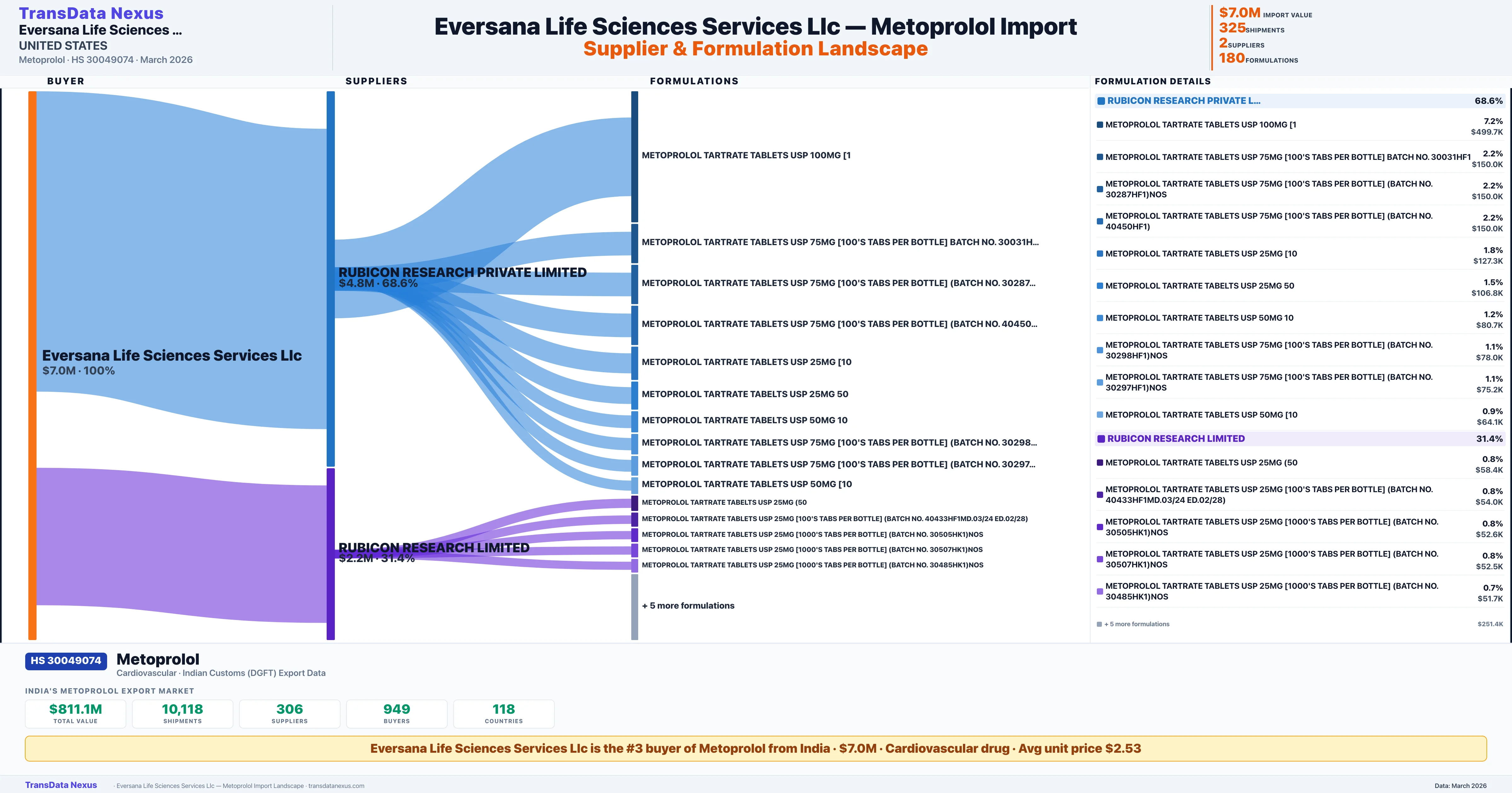 EVERSANA LIFE SCIENCES SERVICES LLC Metoprolol import profile — suppliers, formulations and trade sources | TransData Nexus