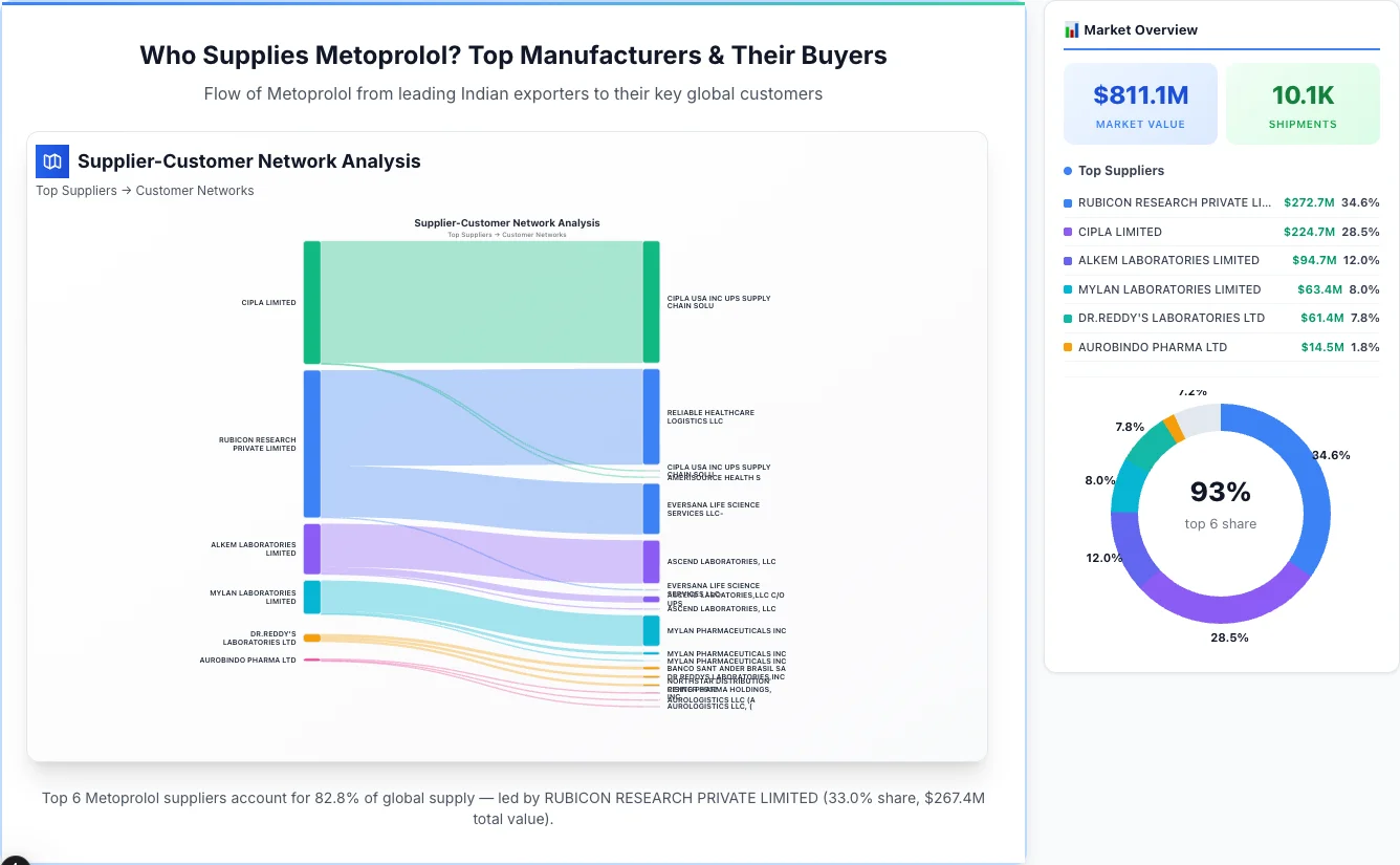 Metoprolol supplier-buyer network Sankey diagram 2026 — flow from top Indian manufacturers to global buyers