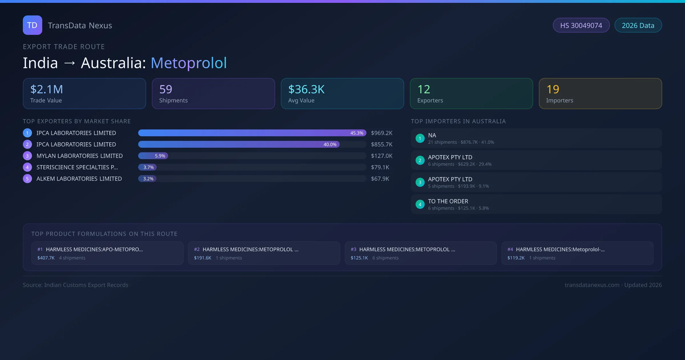 India to Australia Metoprolol export trade route infographic — $2.1M USD trade value, 59 shipments, 12 exporters, 19 importers. HS Code 30049074. Data as of 2026.