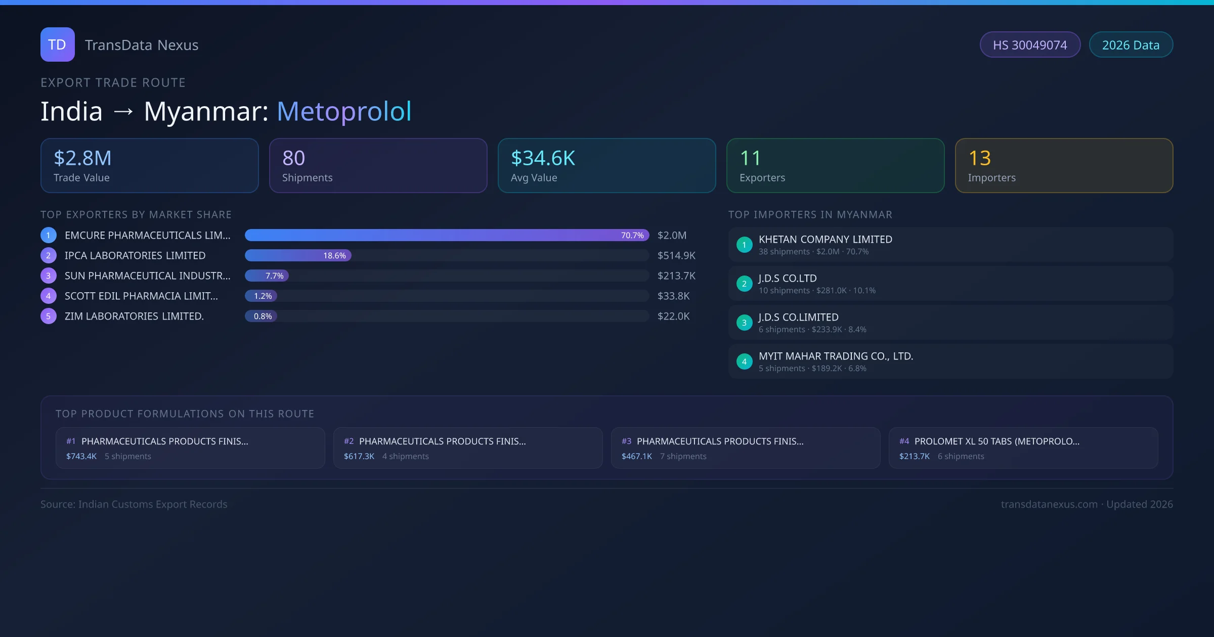 India to Myanmar Metoprolol export trade route infographic — $2.8M USD trade value, 80 shipments, 11 exporters, 13 importers. HS Code 30049074. Data as of 2026.