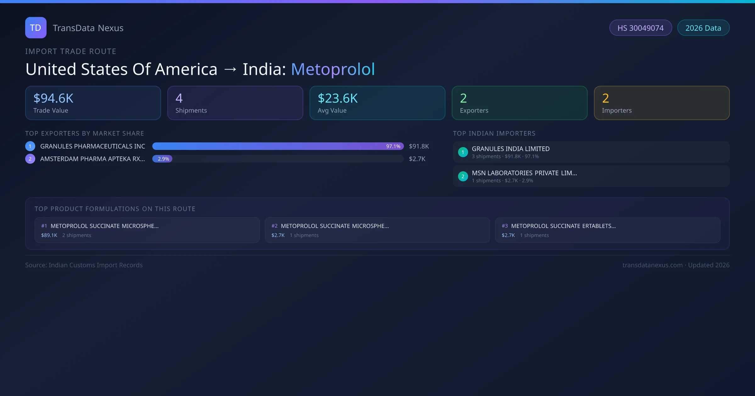 United States Of America to India Metoprolol import trade route infographic — $94.6K USD trade value, 4 shipments, 2 exporters, 2 importers. HS Code 30049074. Data as of 2026.