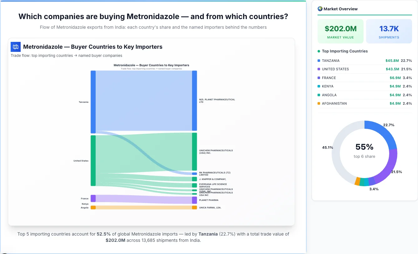 Metronidazole buyers by country 2026 — top importing countries: Tanzania (22.7%), United States (21.5%), France (3.4%). Total market: $202.0M across 13,685 shipments from India. Source: Indian Customs (DGFT) data compiled by TransData Nexus.