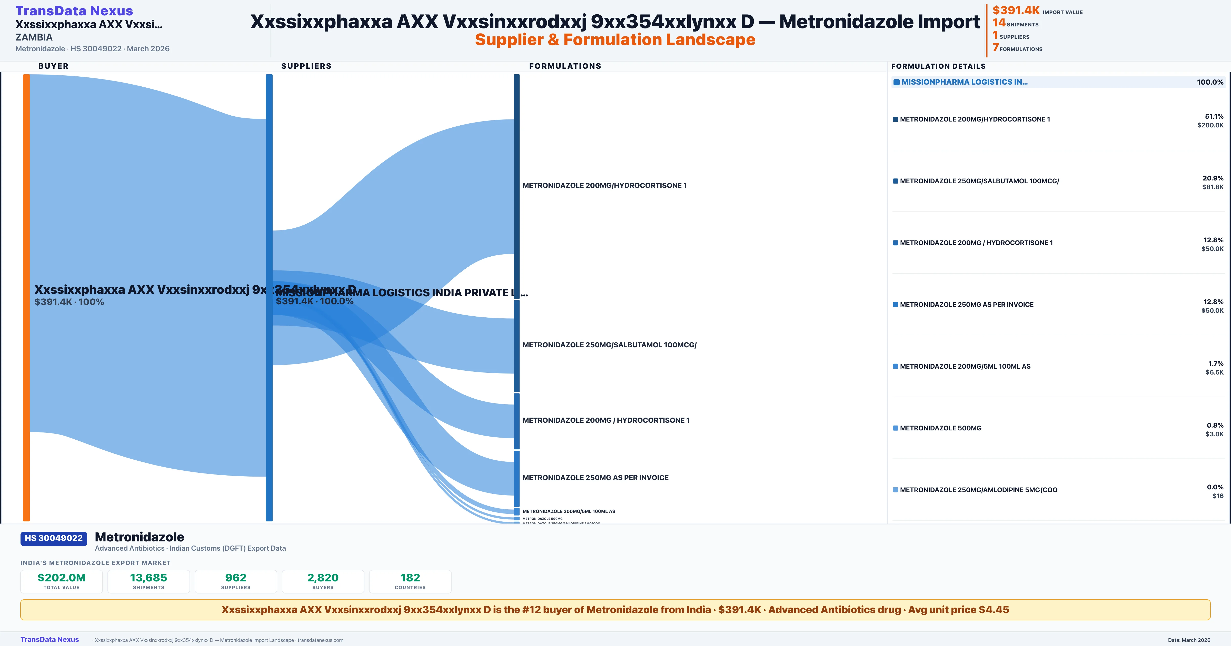 XXSSIXXPHAXXA AXX VXXSINXXRODXXJ 9XX354XXLYNXX D Metronidazole import profile — suppliers, formulations and trade sources | TransData Nexus