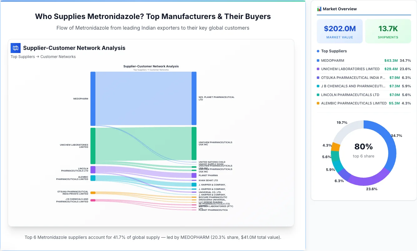 Metronidazole supplier-buyer network Sankey diagram 2026 — flow from top Indian manufacturers to global buyers