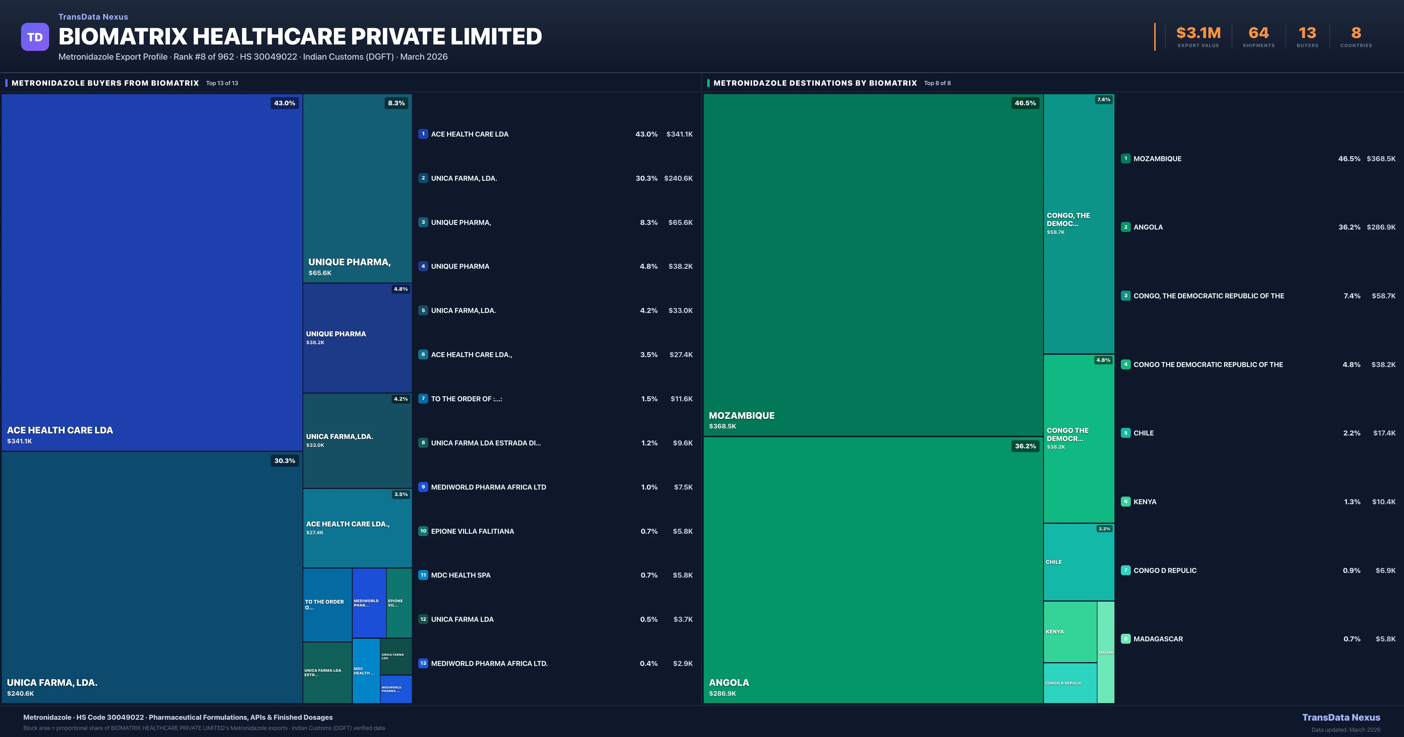 Biomatrix Healthcare Private Limited Metronidazole export treemap — buyers and destination countries | TransData Nexus