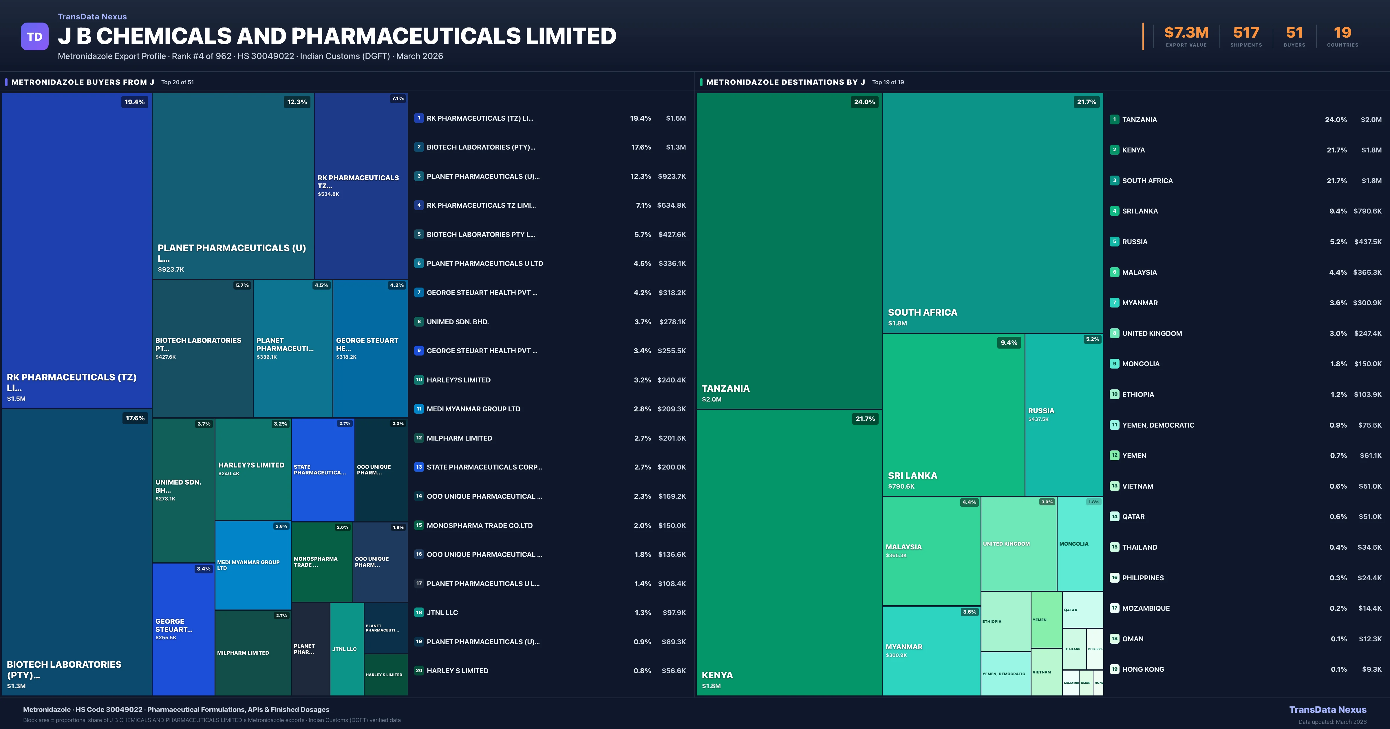 J B Chemicals AND Pharmaceuticals Limited Metronidazole export treemap β buyers and destination countries | TransData Nexus