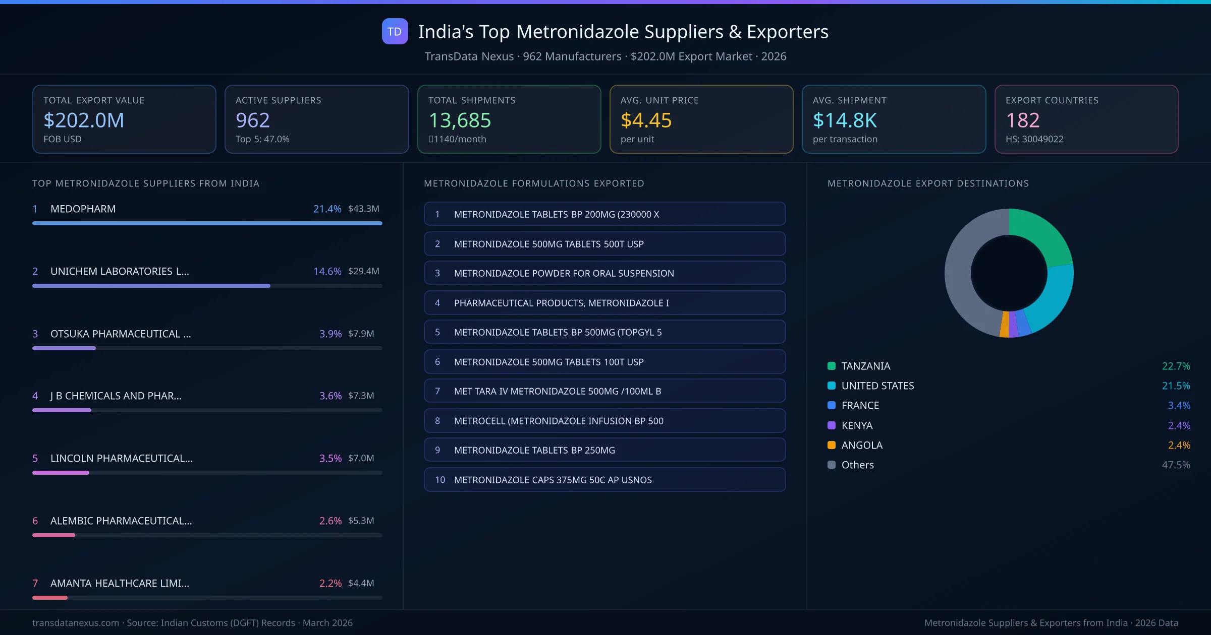 India's Top Metronidazole Suppliers & Exporters — 962 manufacturers, $202.0M export market, top destinations and formulations