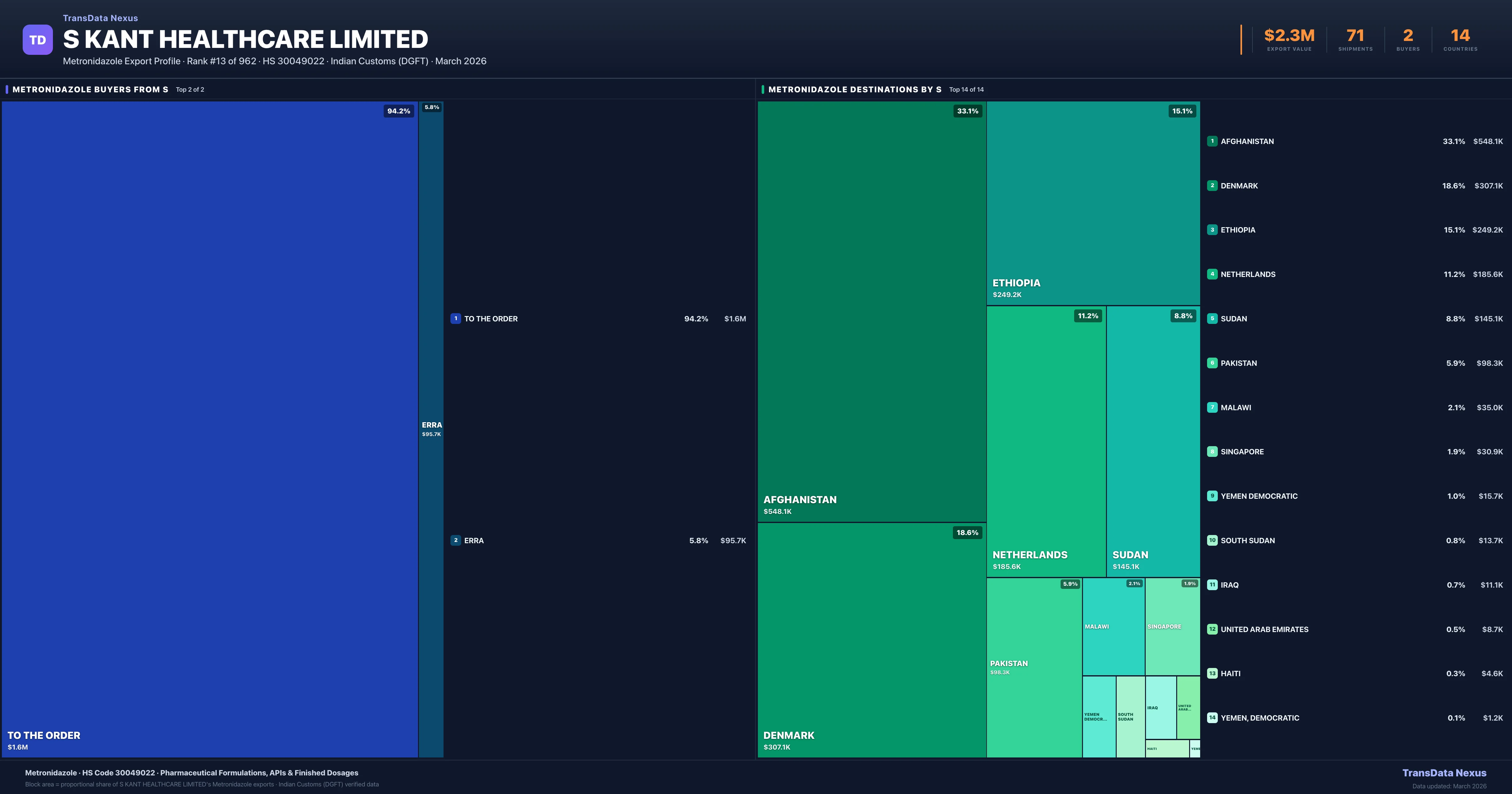 S Kant Healthcare Limited Metronidazole export treemap — buyers and destination countries | TransData Nexus