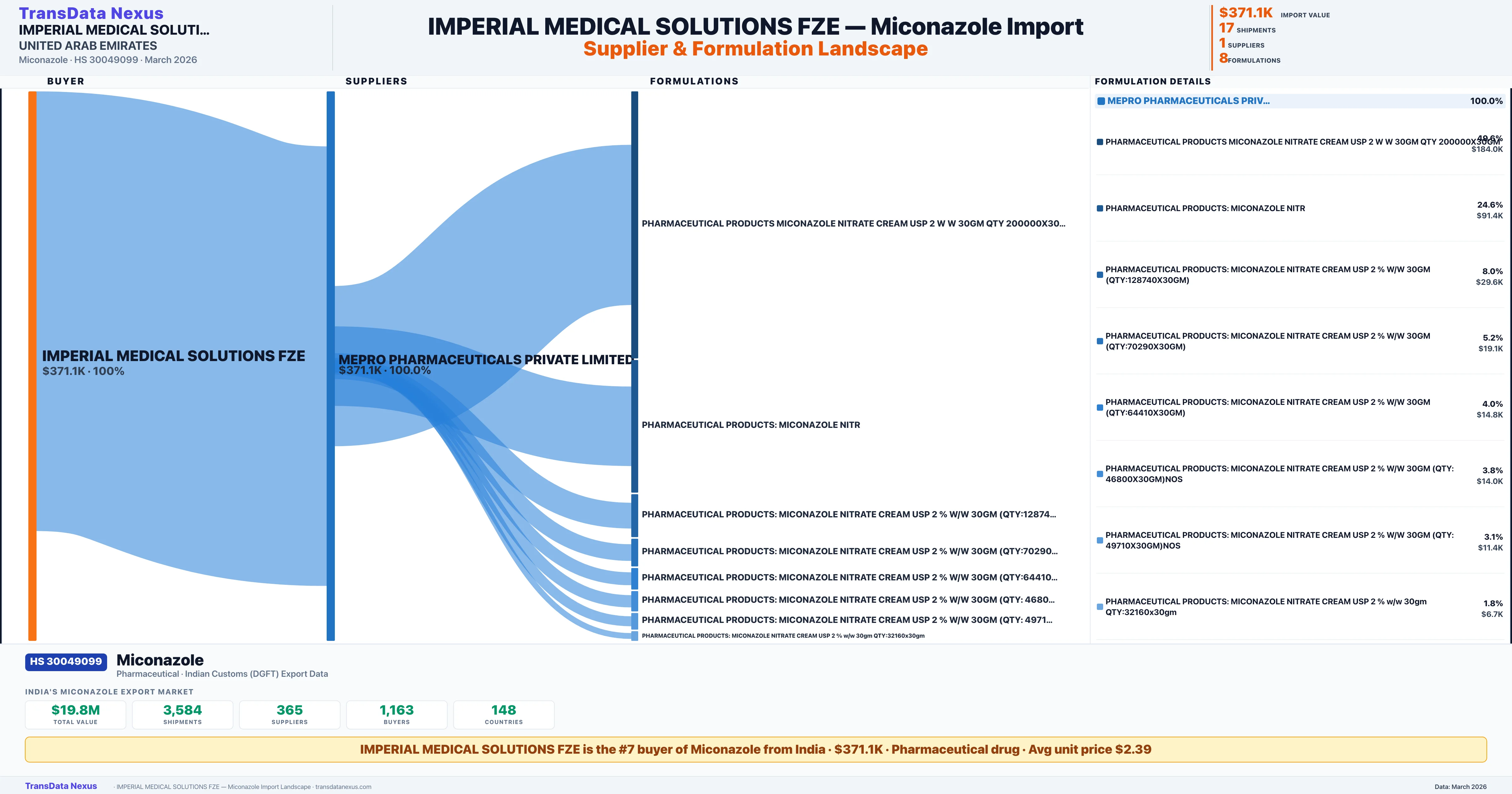 IMPERIAL MEDICAL SOLUTIONS FZE Miconazole import profile β suppliers, formulations and trade sources | TransData Nexus