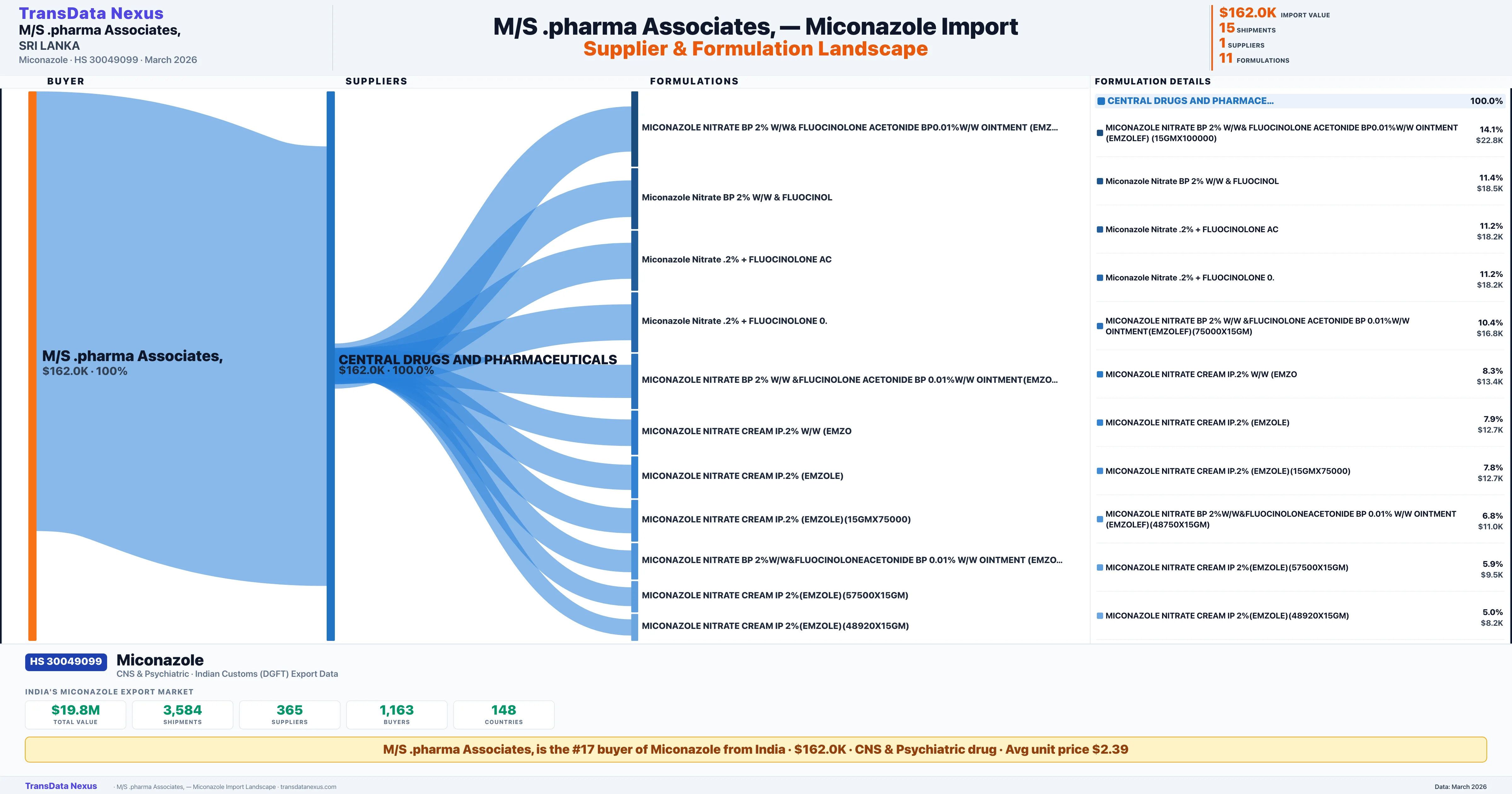 M/S .PHARMA ASSOCIATES, Miconazole import profile — suppliers, formulations and trade sources | TransData Nexus