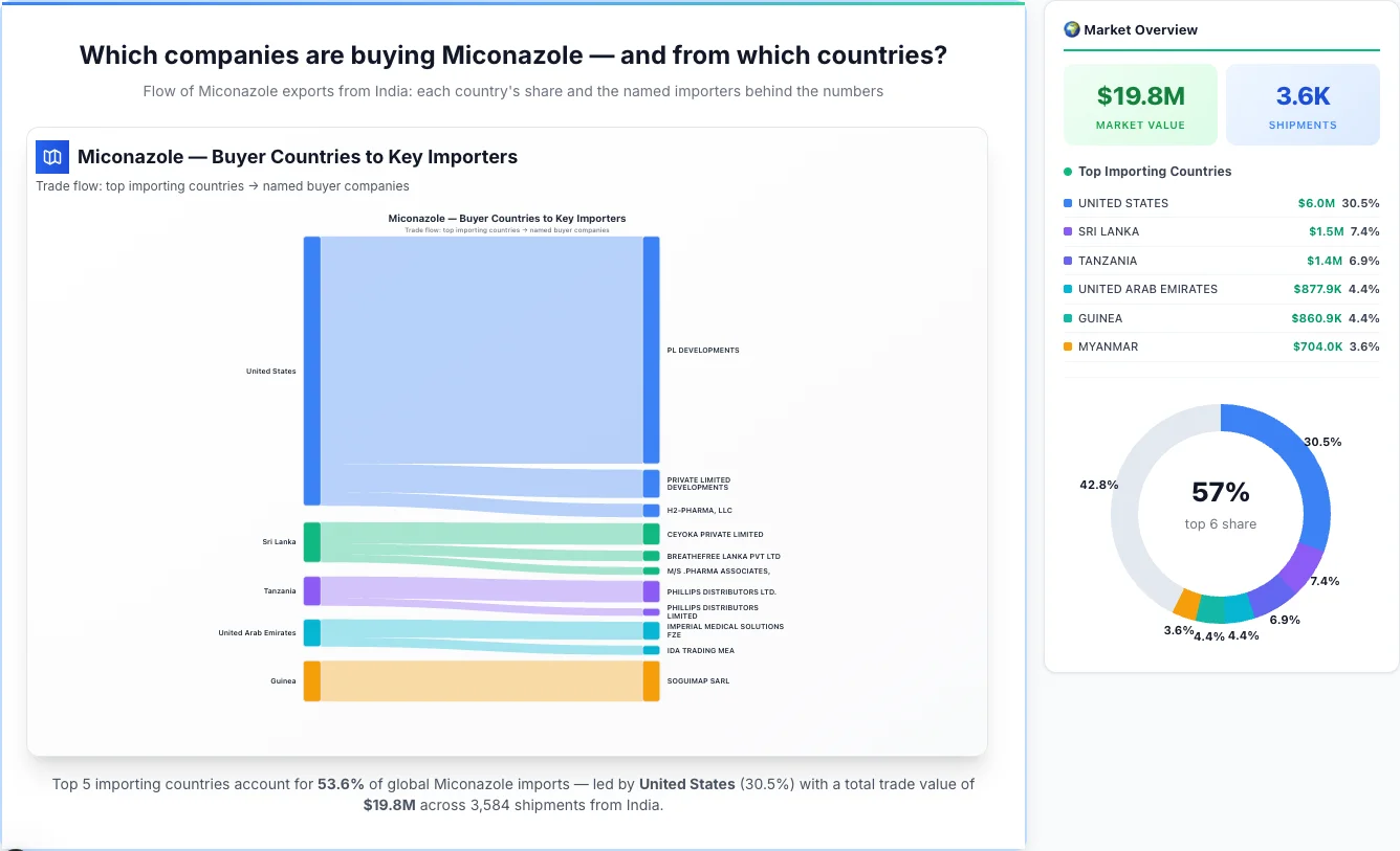 Miconazole buyers by country 2026 — top importing countries: United States (30.5%), Sri Lanka (7.4%), Tanzania (6.9%). Total market: $19.8M across 3,584 shipments from India. Source: Indian Customs (DGFT) data compiled by TransData Nexus.