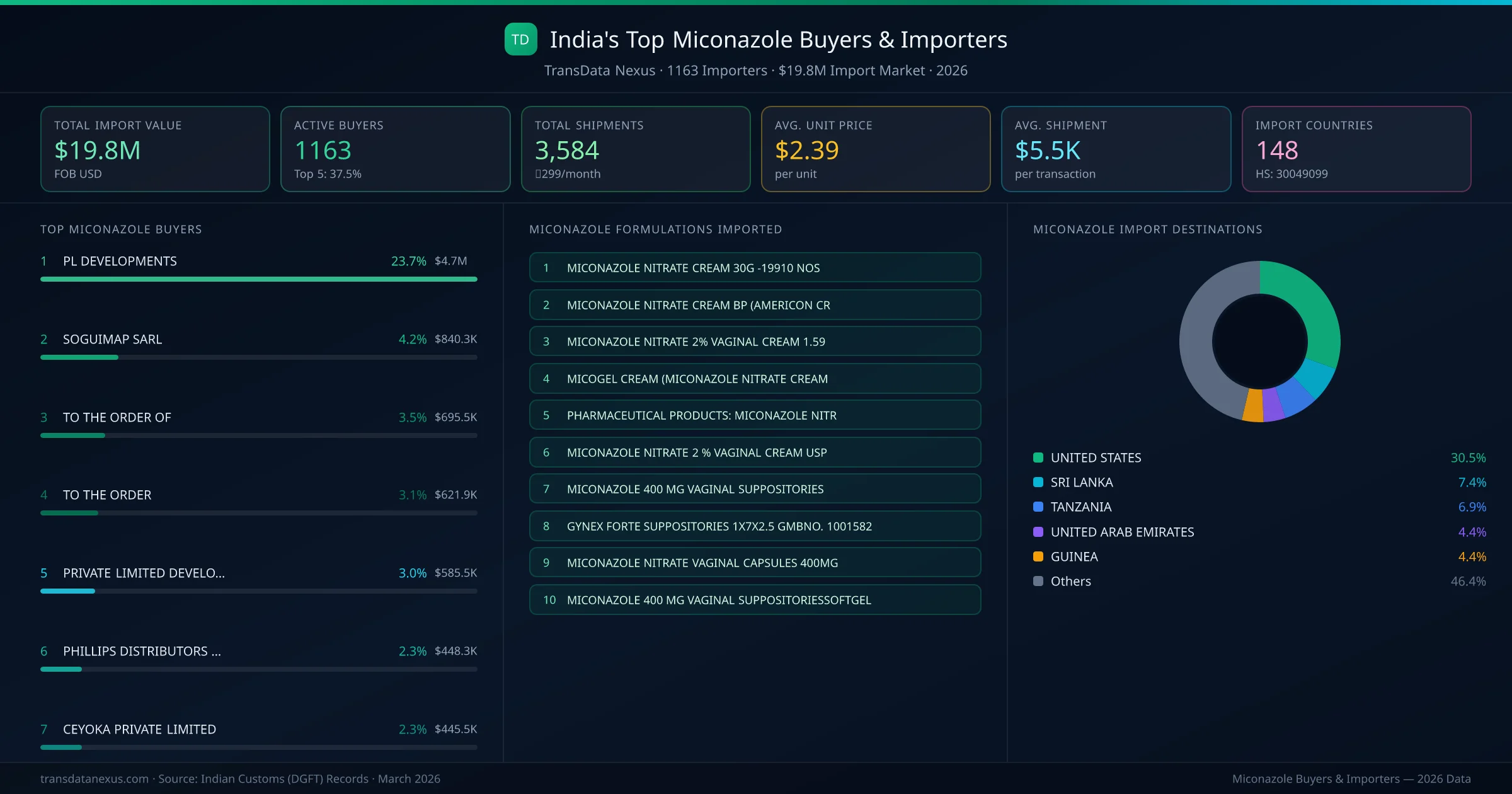 Top Miconazole Buyers & Importers — 1163 buyers, $19.8M import market, top destinations and formulations