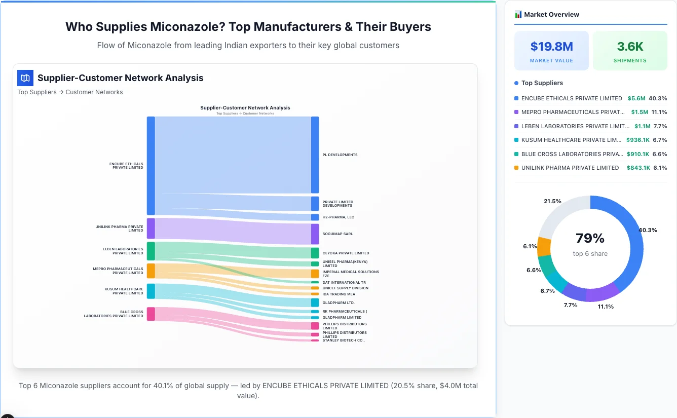 Miconazole supplier-buyer network Sankey diagram 2026 — flow from top Indian manufacturers to global buyers