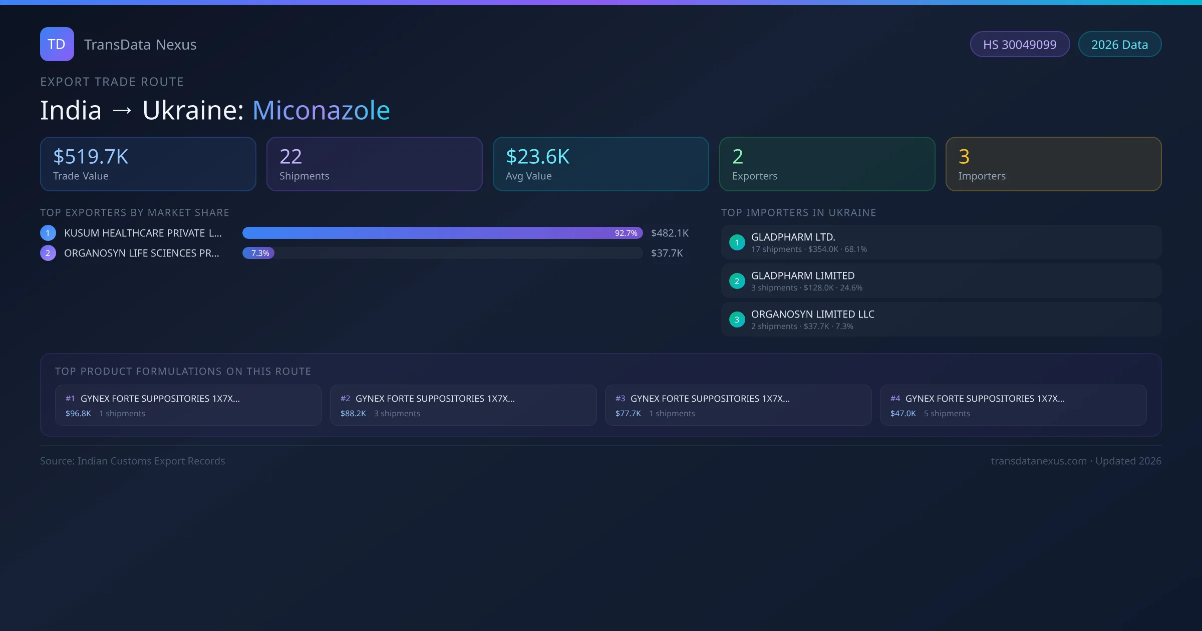 India to Ukraine Miconazole export trade route infographic — $519.7K USD trade value, 22 shipments, 2 exporters, 3 importers. HS Code 30049099. Data as of 2026.
