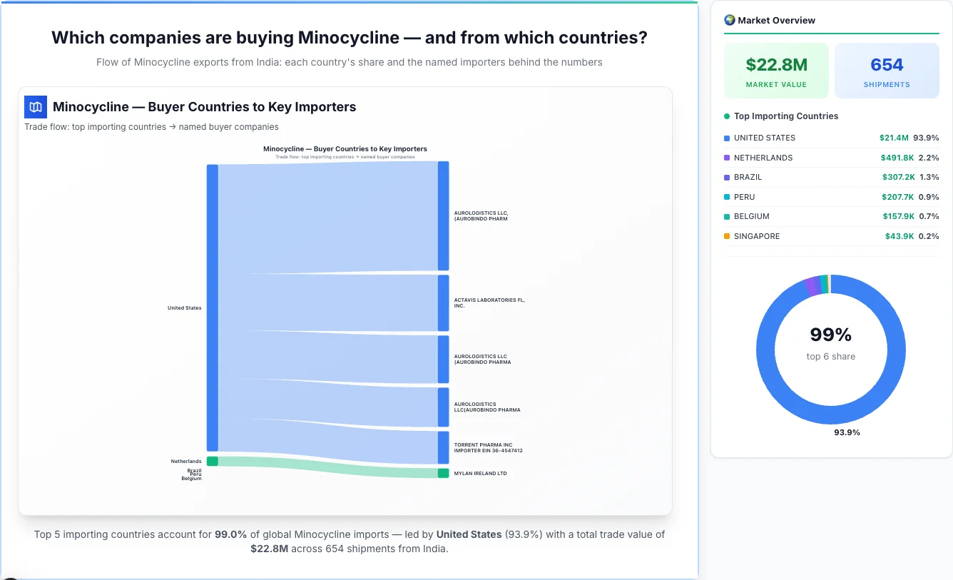 Minocycline buyers by country 2026 — top importing countries: United States (93.9%), Netherlands (2.2%), Brazil (1.3%). Total market: $22.8M across 654 shipments from India. Source: Indian Customs (DGFT) data compiled by TransData Nexus.