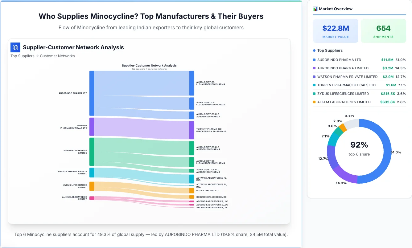 Minocycline supplier-buyer network Sankey diagram 2026 — flow from top Indian manufacturers to global buyers