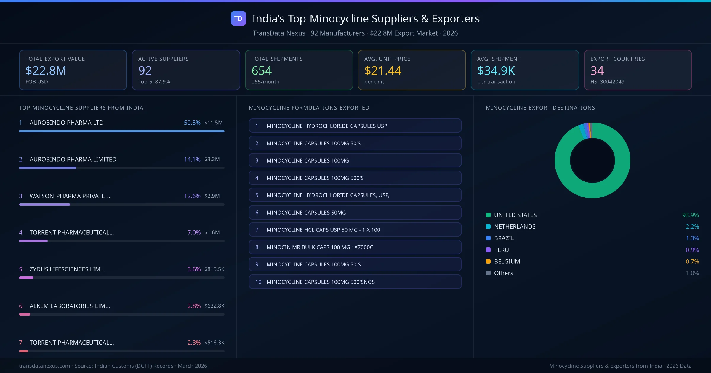 India's Top Minocycline Suppliers & Exporters — 92 manufacturers, $22.8M export market, top destinations and formulations