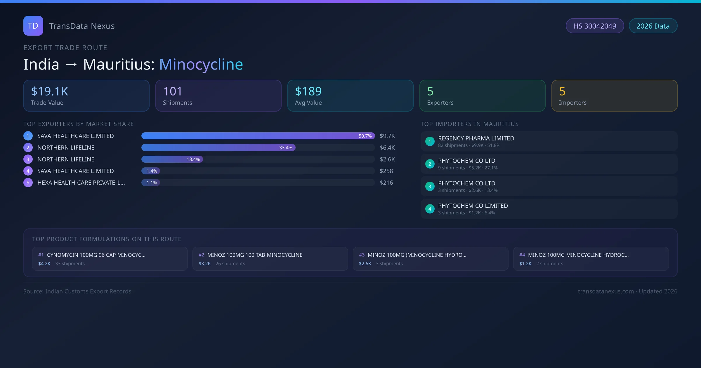 India to Mauritius Minocycline export trade route infographic — $19.1K USD trade value, 101 shipments, 5 exporters, 5 importers. HS Code 30042049. Data as of 2026.