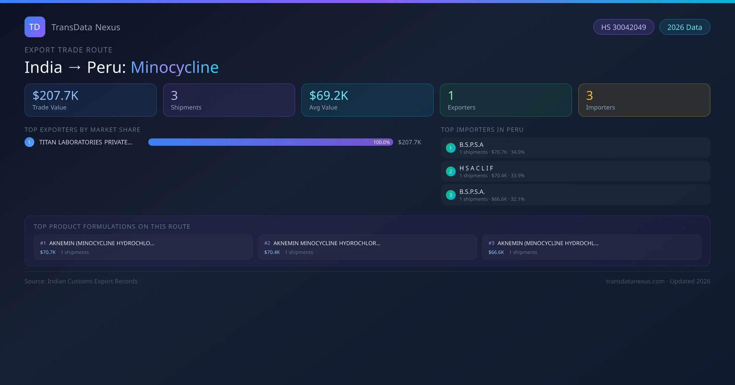 India to Peru Minocycline export trade route infographic — $207.7K USD trade value, 3 shipments, 1 exporters, 3 importers. HS Code 30042049. Data as of 2026.