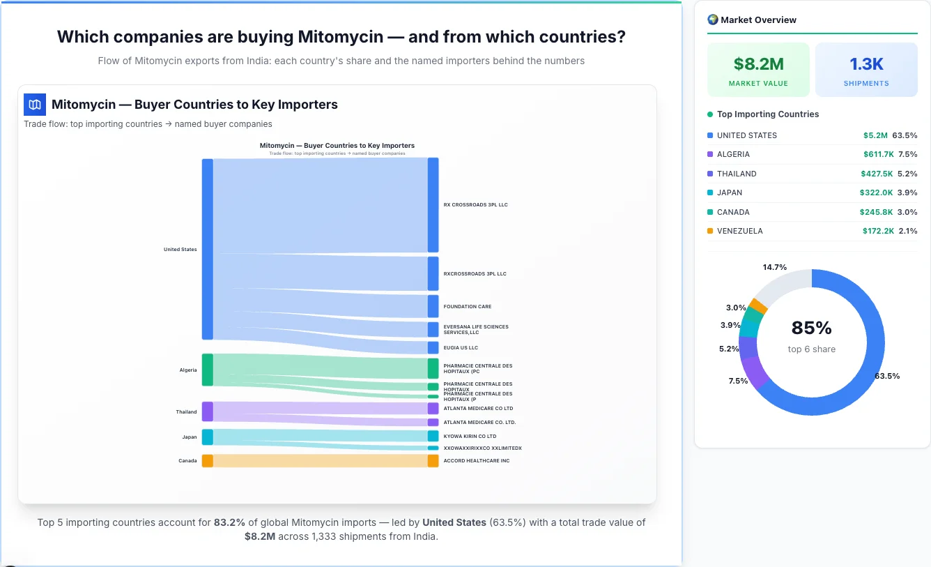 Mitomycin Buyers by Country — Geographic Import Flow 2026 | TransData Nexus Mitomycin buyers by country 2026 — top importing countries: United States (63.5%), Algeria (7.5%), Thailand (5.2%). Total market: $8.2M across 1,333 shipments from India. Source: Indian Customs (DGFT) data compiled by TransData Nexus.