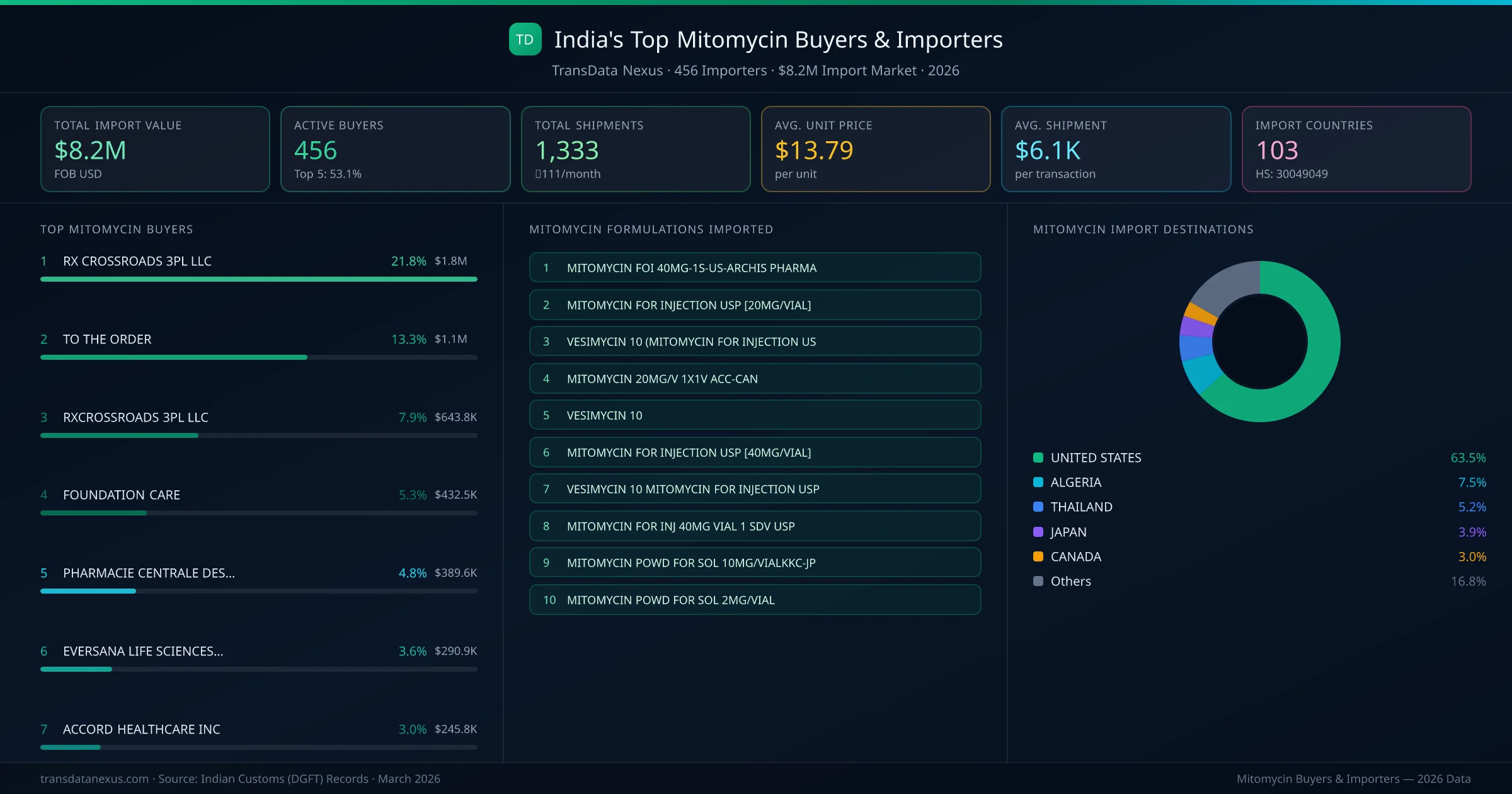 Top Mitomycin Buyers & Importers — 456 buyers, $8.2M import market, top destinations and formulations
