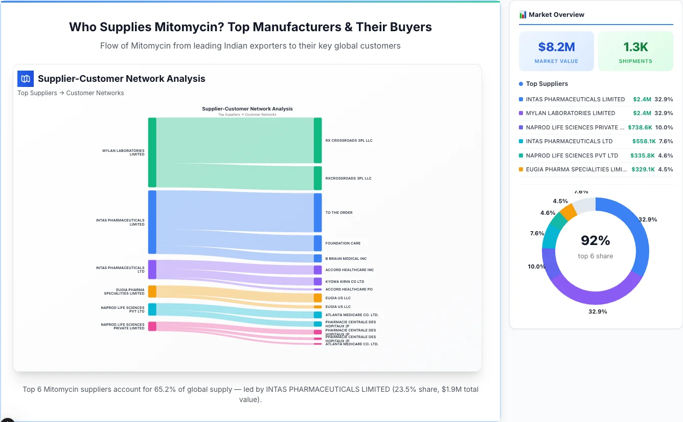 Mitomycin Supplier-Buyer Network (2026) | TransData Nexus Mitomycin supplier-buyer network Sankey diagram 2026 — flow from top Indian manufacturers to global buyers