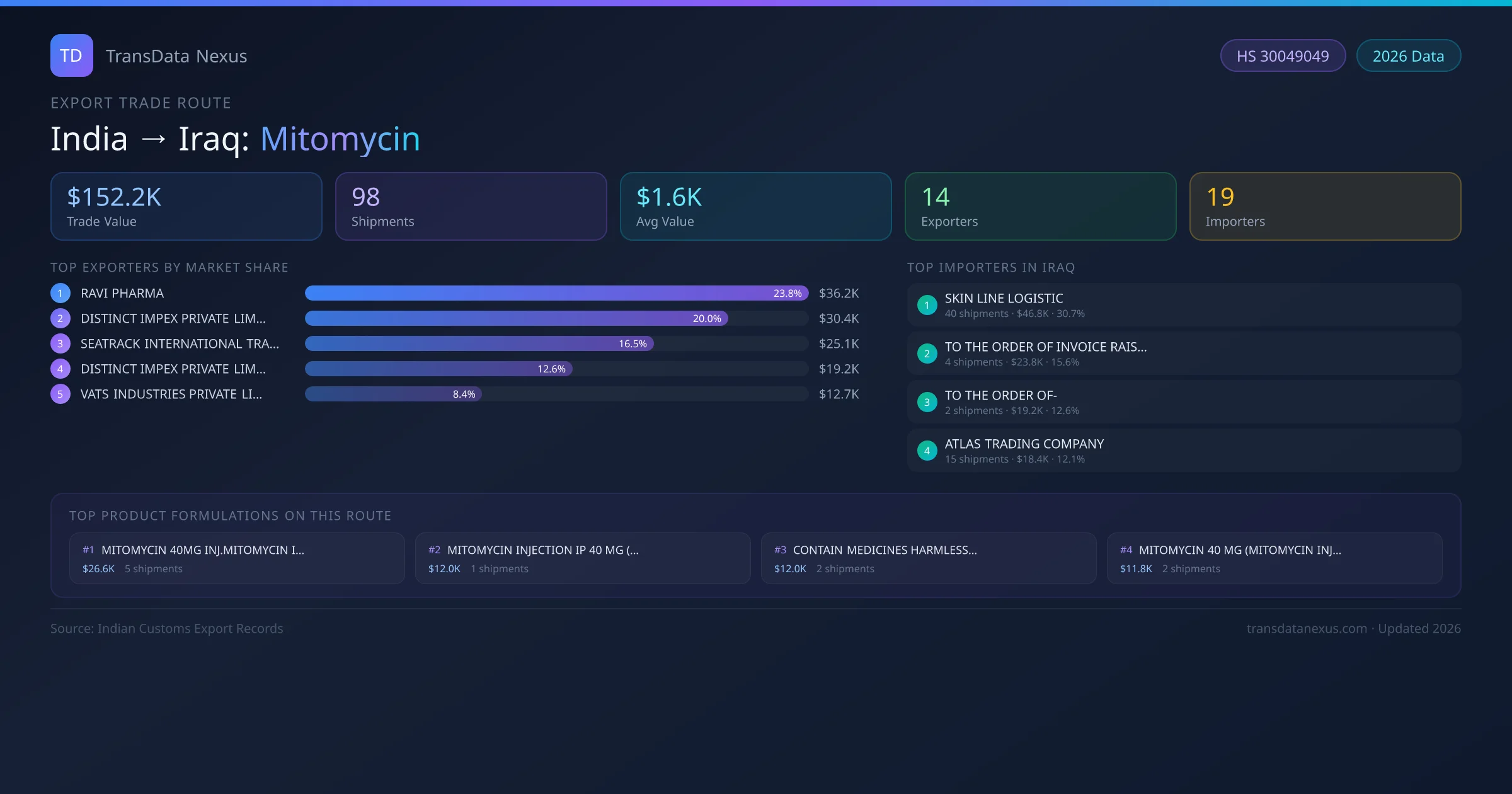 India to Iraq Mitomycin export trade route infographic — $152.2K USD trade value, 98 shipments, 14 exporters, 19 importers. HS Code 30049049. Data as of 2026.