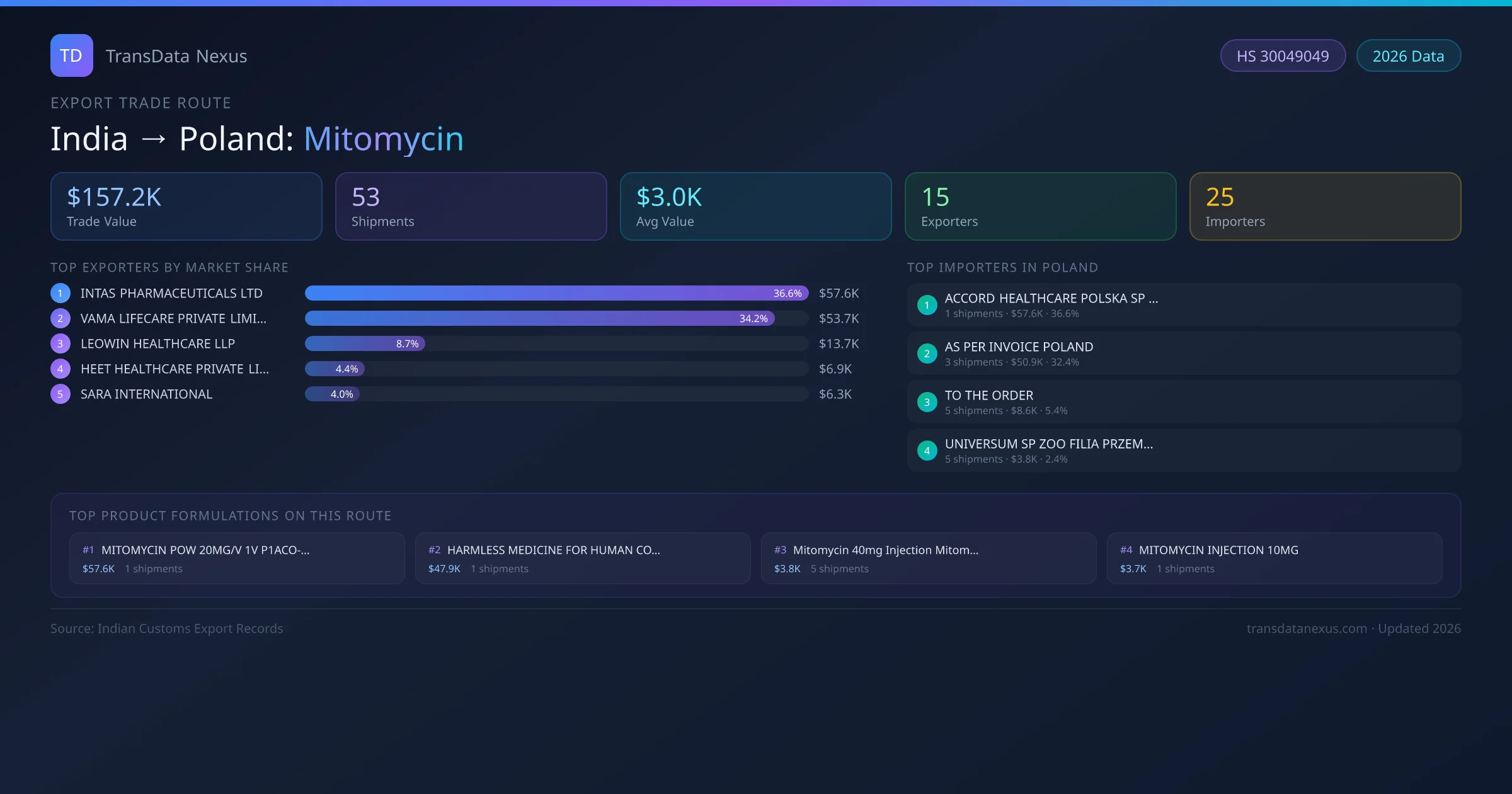India to Poland Mitomycin export trade route infographic β $157.2K USD trade value, 53 shipments, 15 exporters, 25 importers. HS Code 30049049. Data as of 2026.
