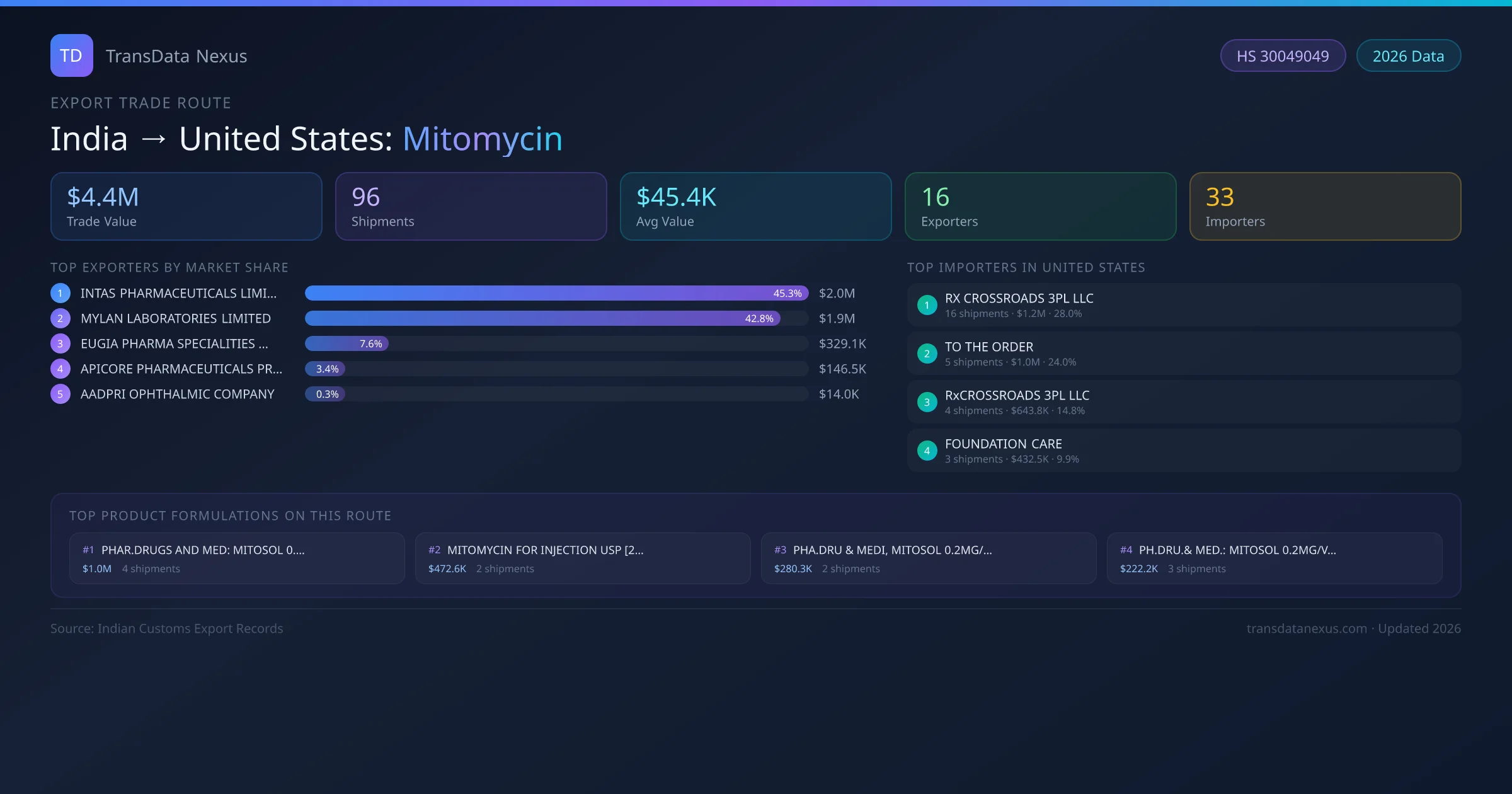 India to United States Mitomycin export trade route infographic — $4.4M USD trade value, 96 shipments, 16 exporters, 33 importers. HS Code 30049049. Data as of 2026.