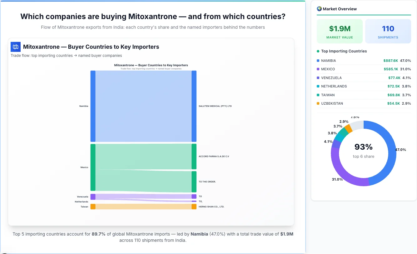 Mitoxantrone Buyers by Country — Geographic Import Flow 2026 | TransData Nexus Mitoxantrone buyers by country 2026 — top importing countries: Namibia (47.0%), Mexico (31.0%), Venezuela (4.1%). Total market: $1.9M across 110 shipments from India. Source: Indian Customs (DGFT) data compiled by TransData Nexus.