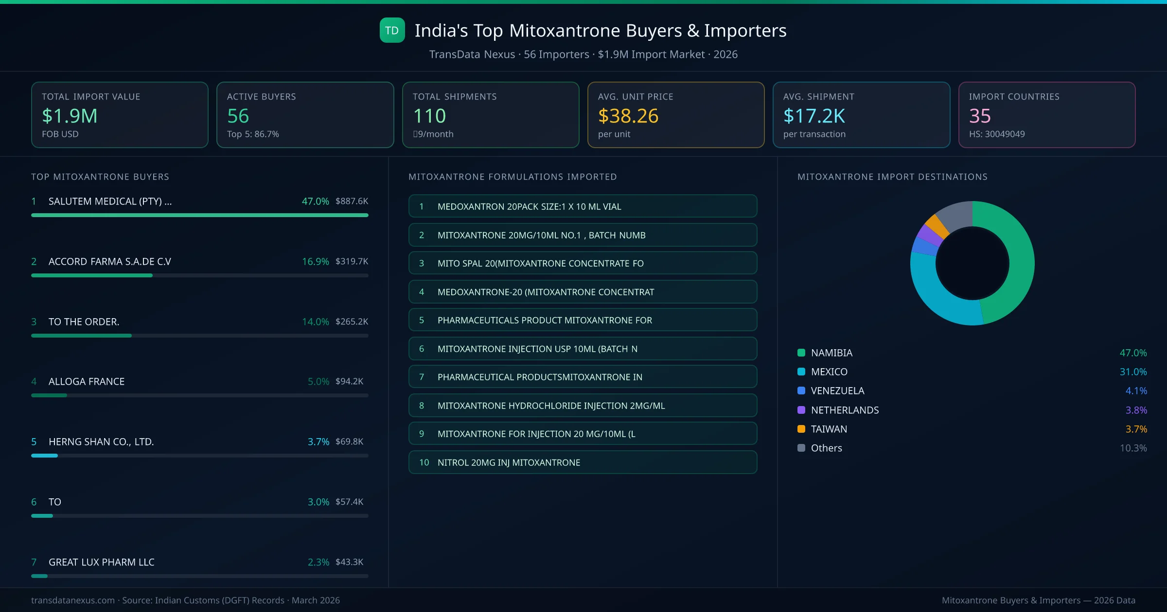 Top Mitoxantrone Buyers & Importers — 56 buyers, $1.9M import market, top destinations and formulations