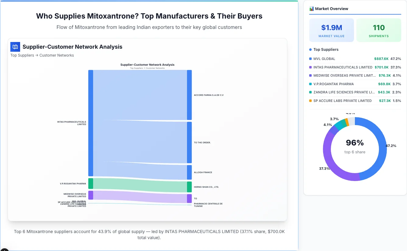 Mitoxantrone supplier-buyer network Sankey diagram 2026 — flow from top Indian manufacturers to global buyers
