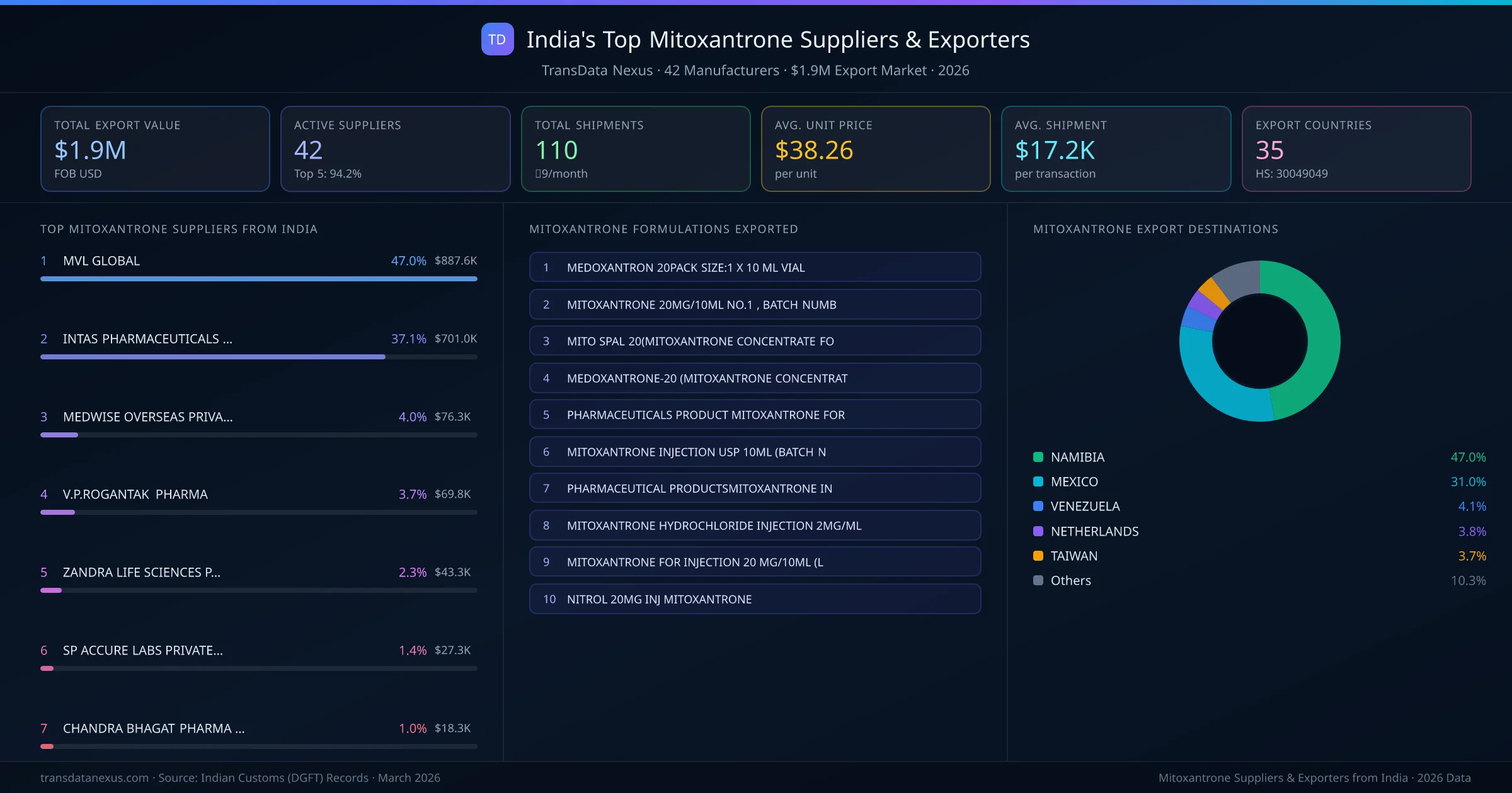 India's Top Mitoxantrone Suppliers & Exporters — 42 manufacturers, $1.9M export market, top destinations and formulations
