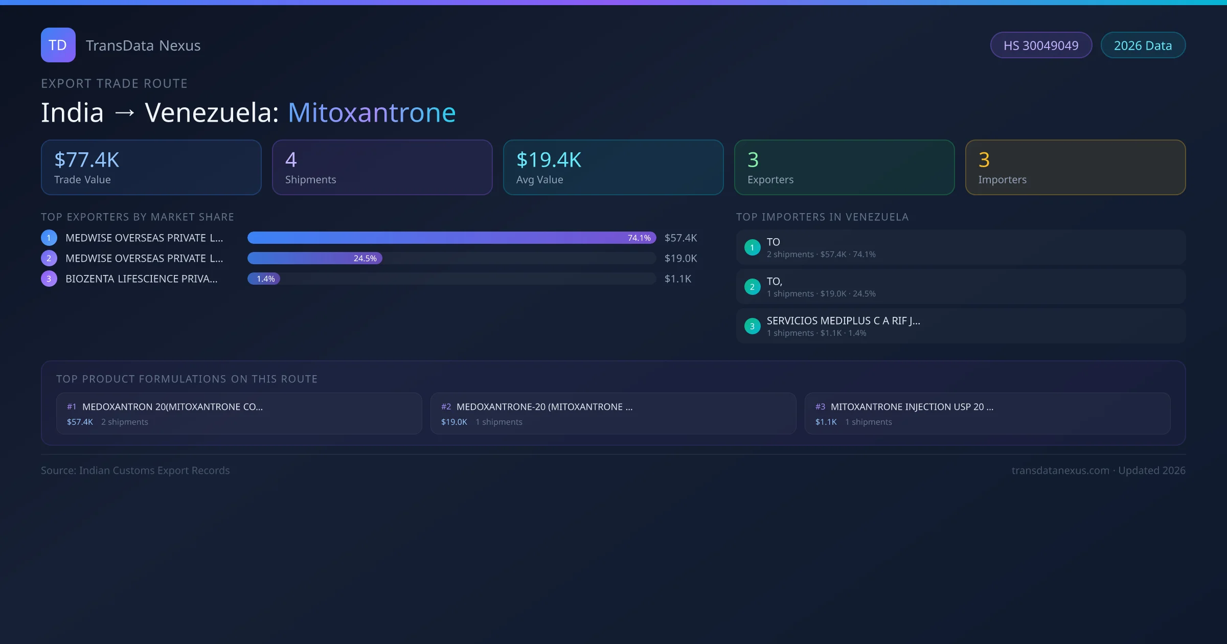 India to Venezuela Mitoxantrone export trade route infographic — $77.4K USD trade value, 4 shipments, 3 exporters, 3 importers. HS Code 30049049. Data as of 2026.
