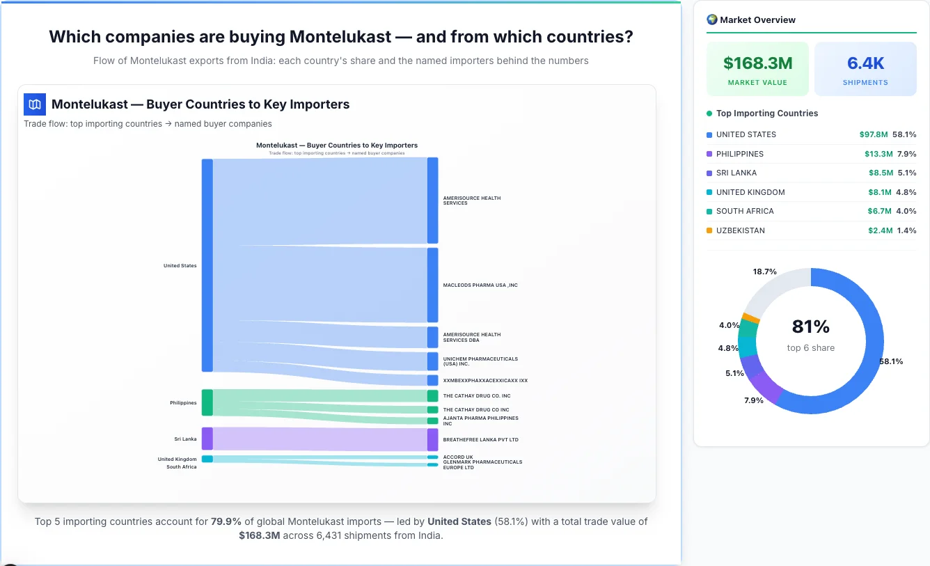 Montelukast buyers by country 2026 — top importing countries: United States (58.1%), Philippines (7.9%), Sri Lanka (5.1%). Total market: $168.3M across 6,431 shipments from India. Source: Indian Customs (DGFT) data compiled by TransData Nexus.