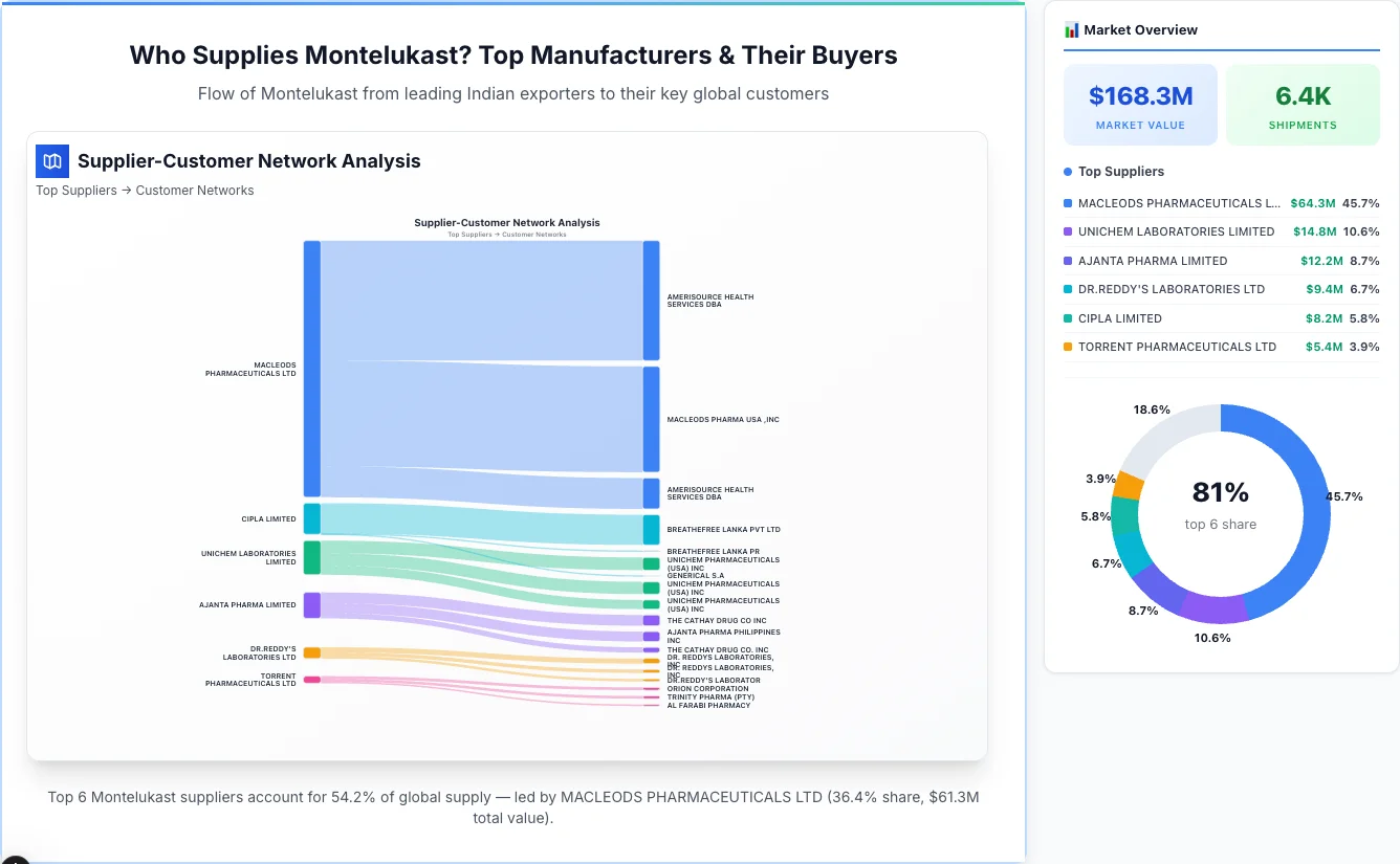 Montelukast supplier-buyer network Sankey diagram 2026 — flow from top Indian manufacturers to global buyers